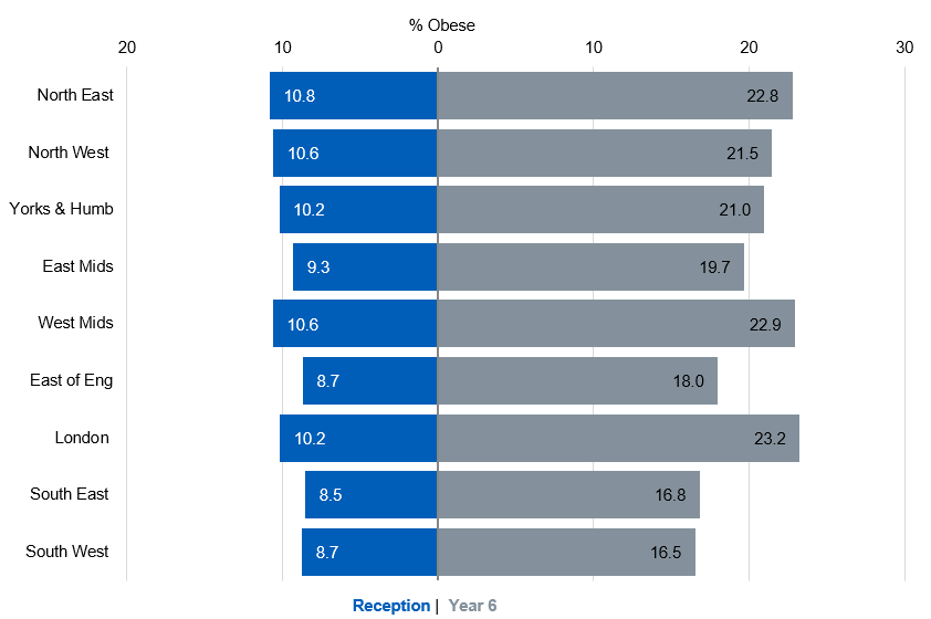 Obesity prevalence by region for reception and year 6