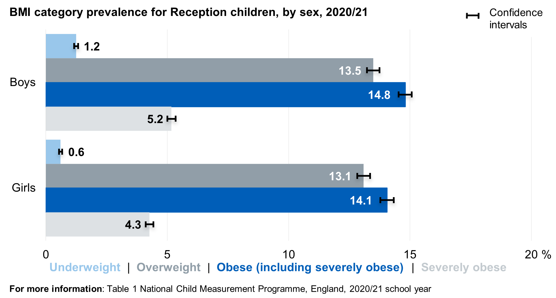 Bar chart showing prevalence of the BMI classifications for reception children by sex