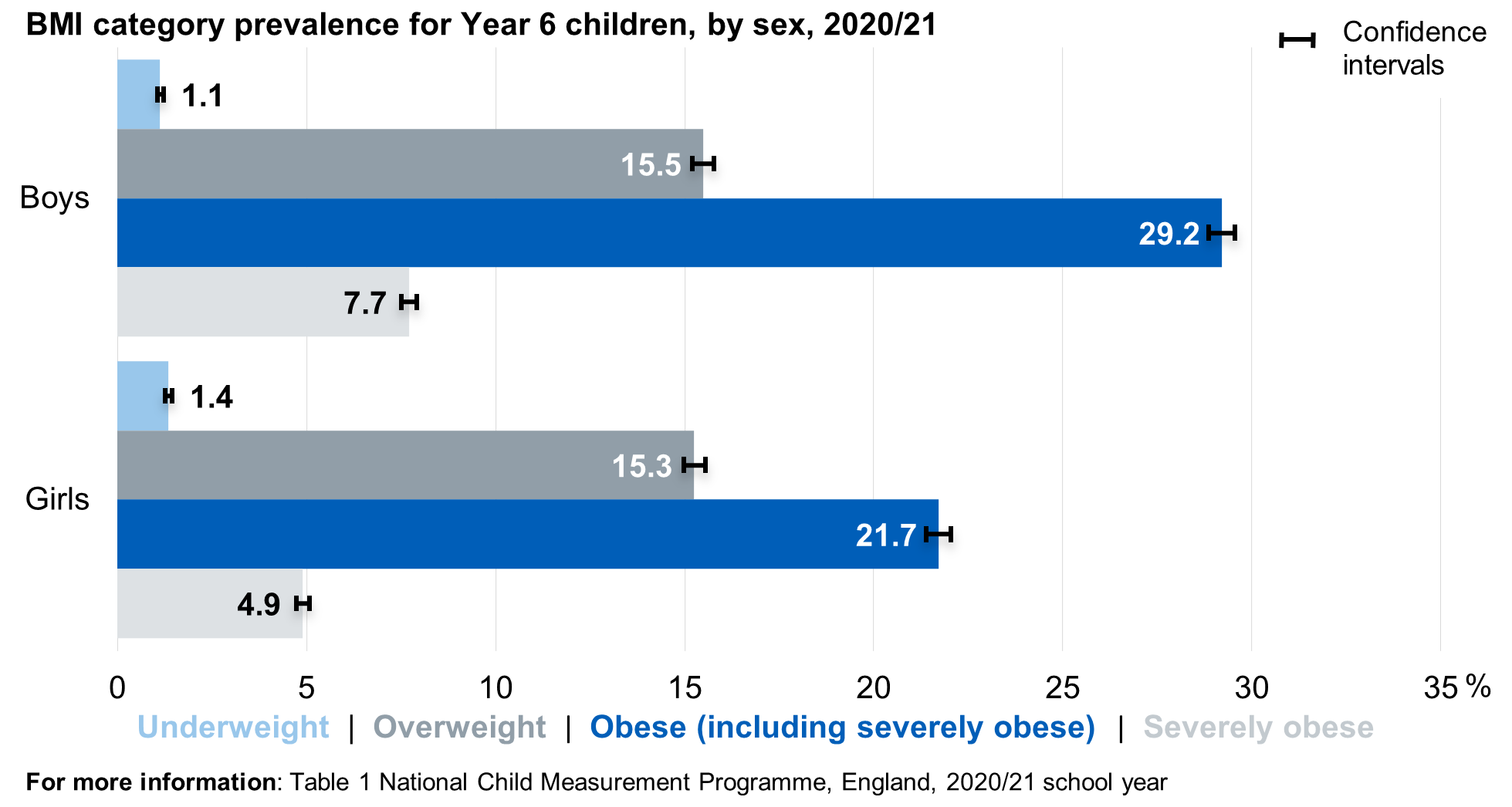 Bar chart showing prevalence of the BMI classifications for year 6 children by sex