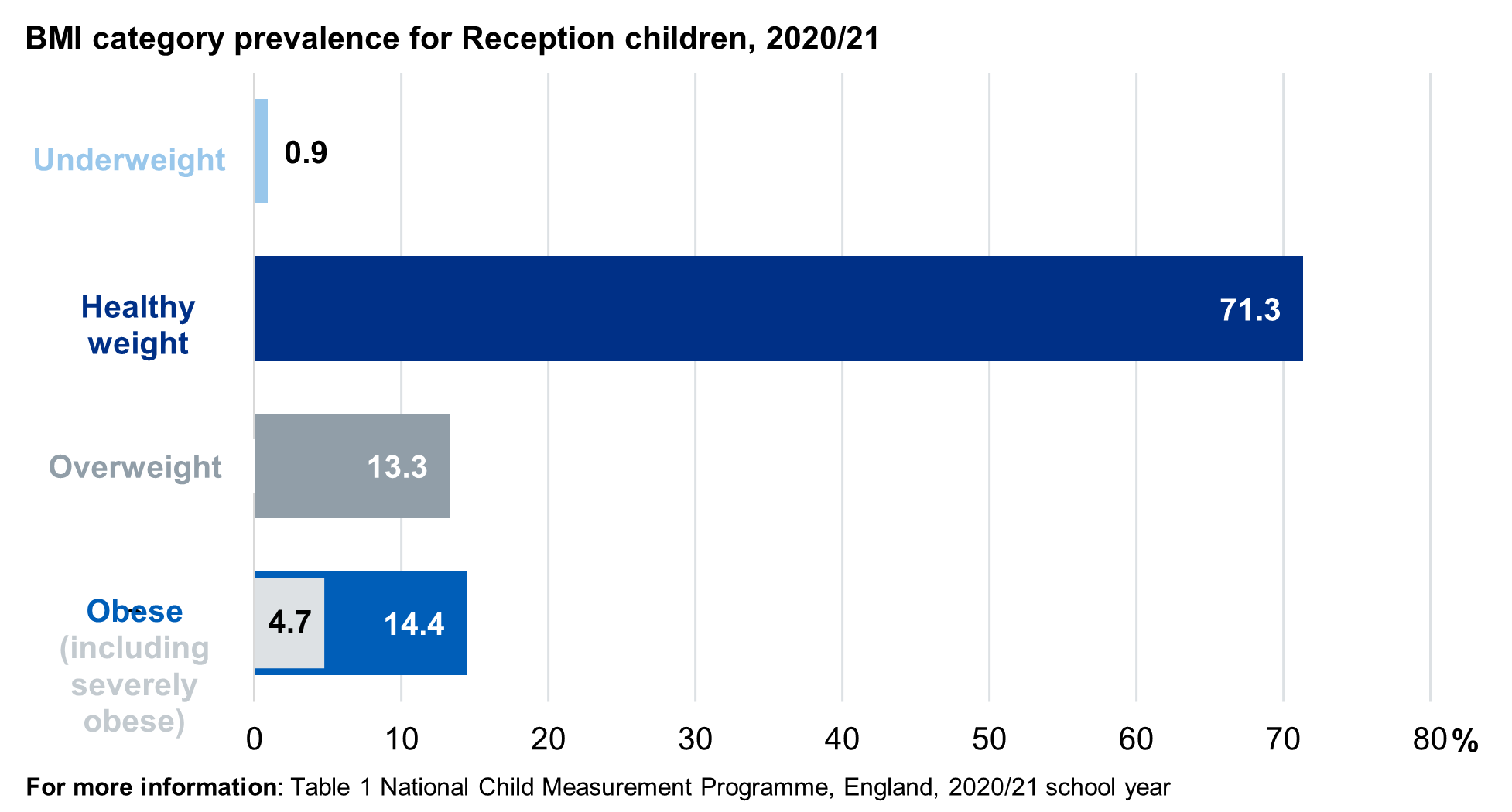 Bar chart showing prevalence of the BMI classifications for reception children