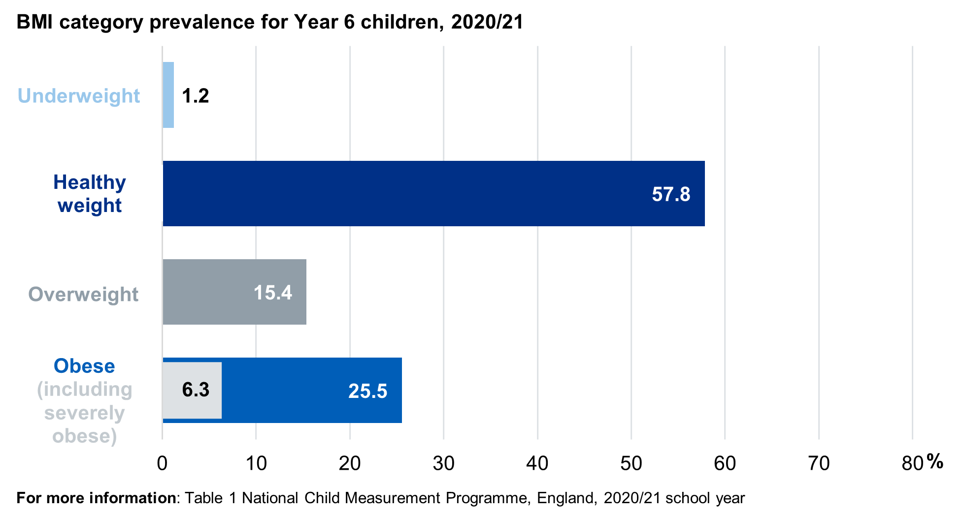 Bar chart showing prevalence of the BMI classifications for year 6 children