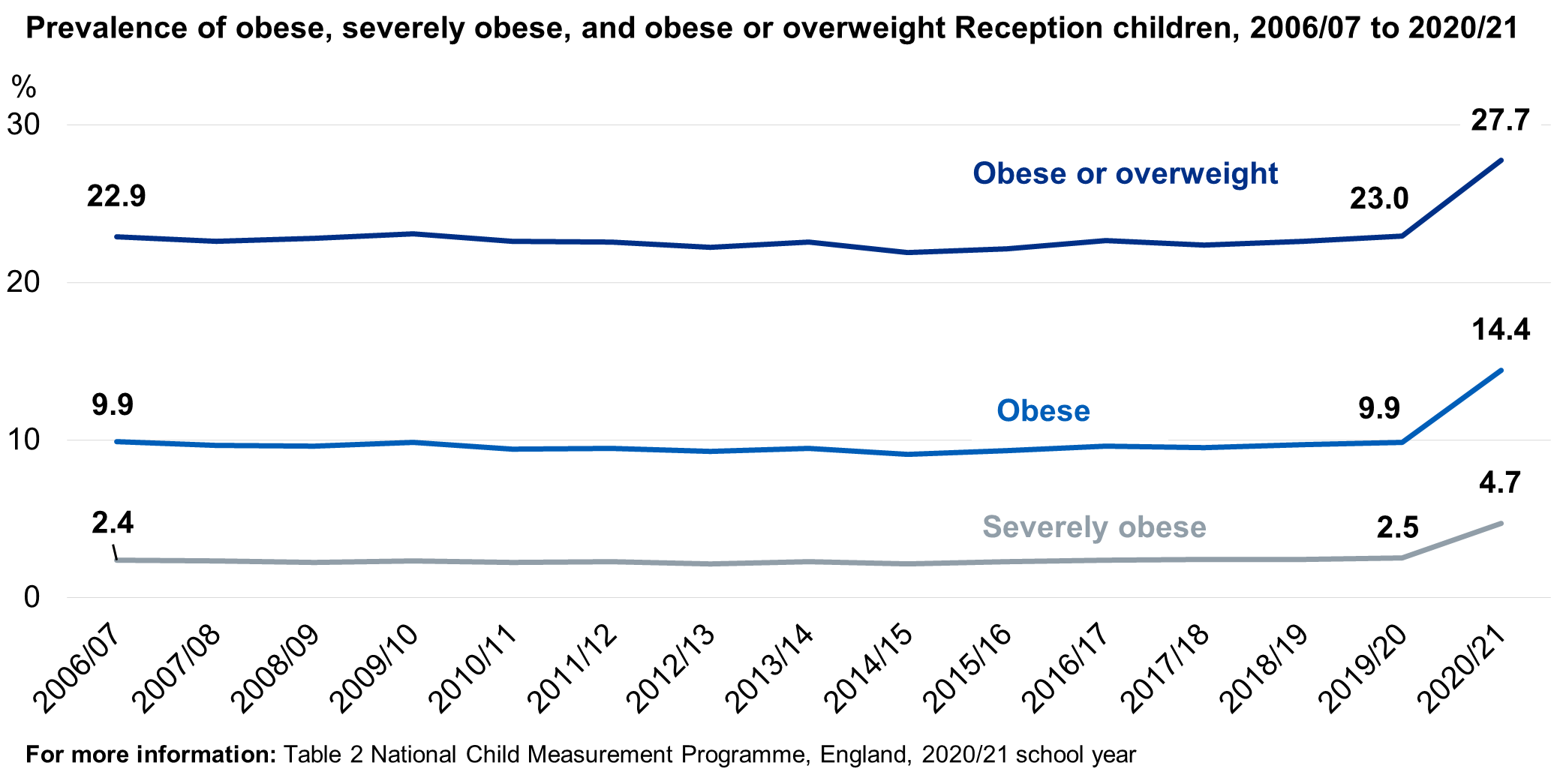 BMI category prevalence from 2006/07 to 2020/21 for reception children