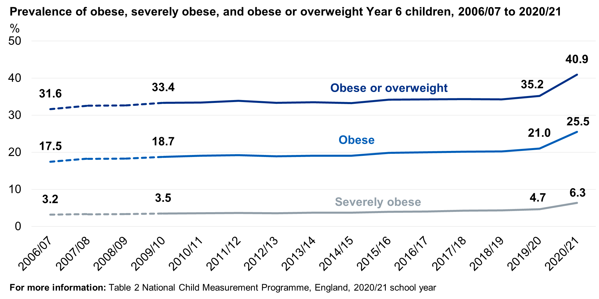 BMI category prevalence from 2006/07 to 2020/21 for year 6 children