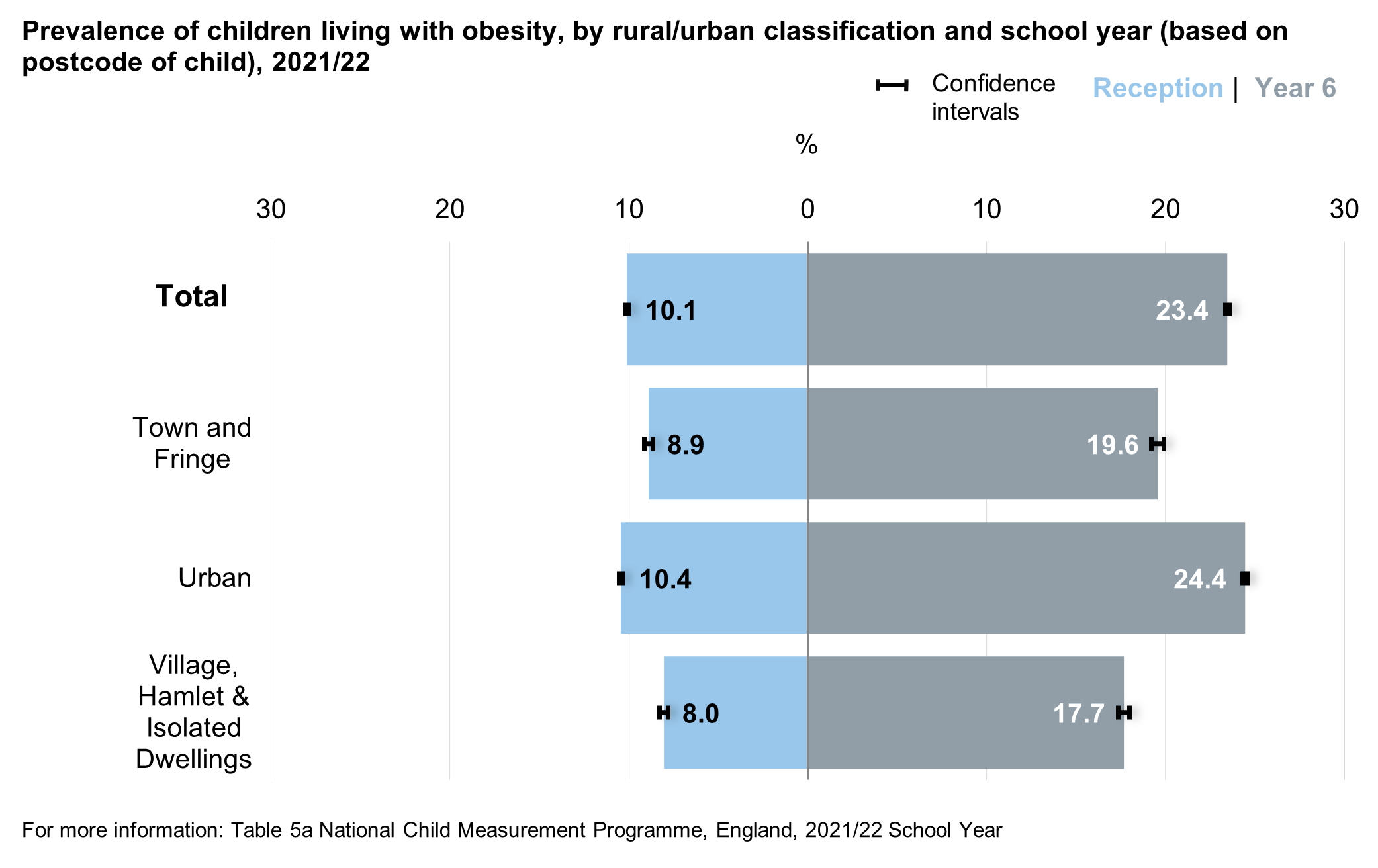 Bar chart showing children living with obesity by rurality and school year