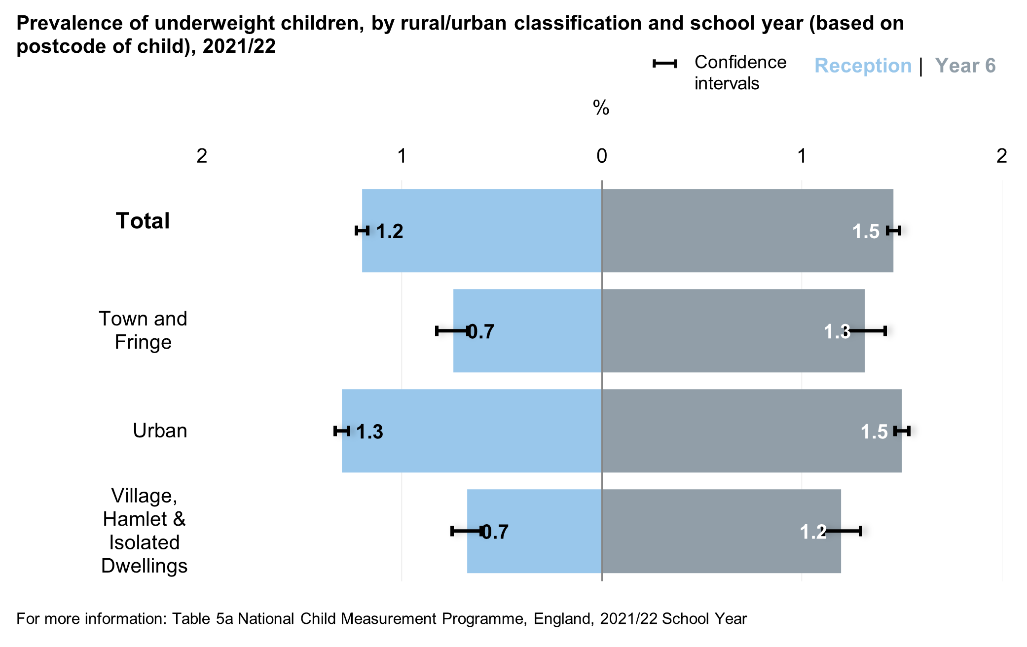 Bar chart showing underweight prevalence by rurality and school year
