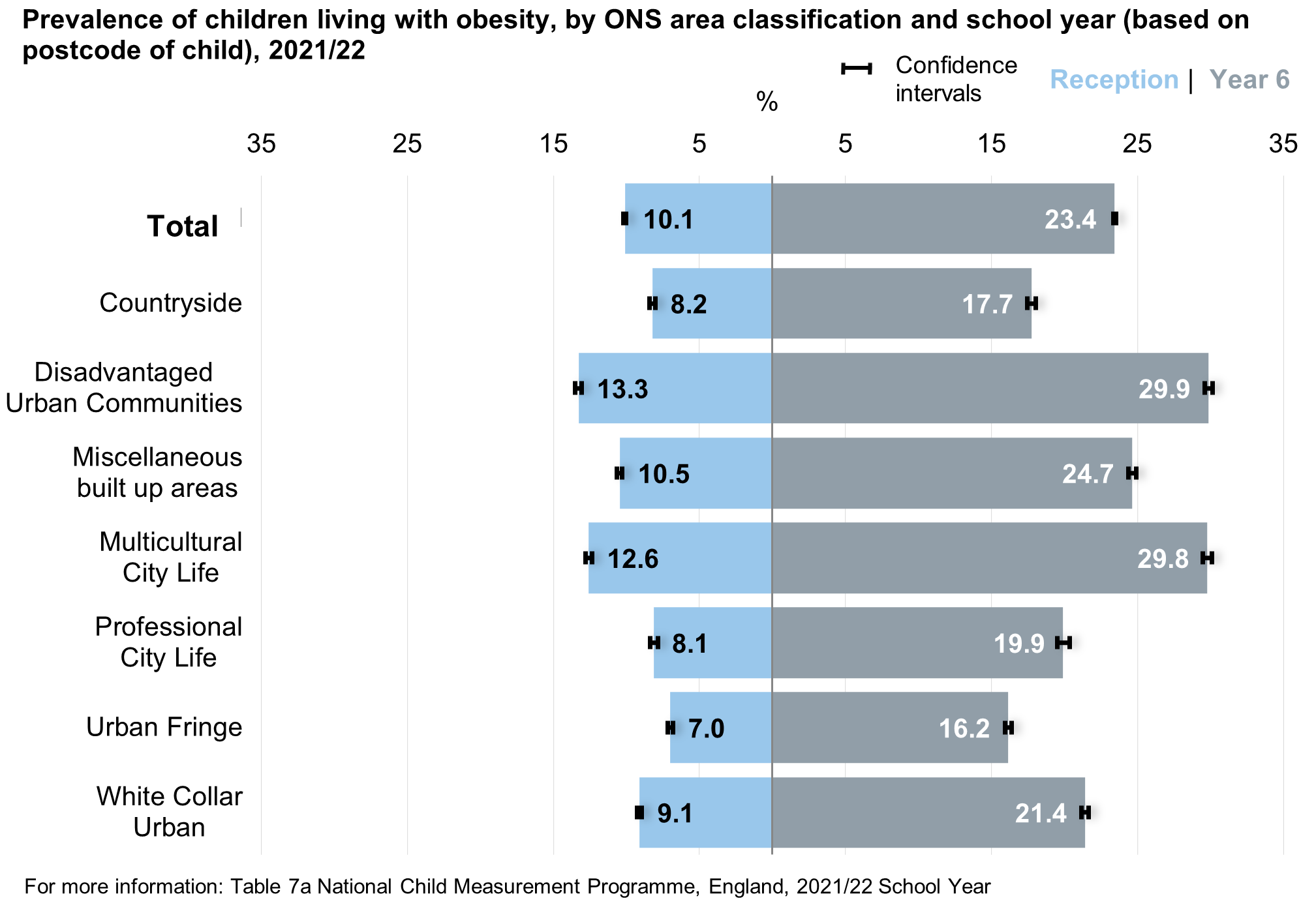 Bar chart showing the prevalence of children living with obesity by ONS Area Classification and school year