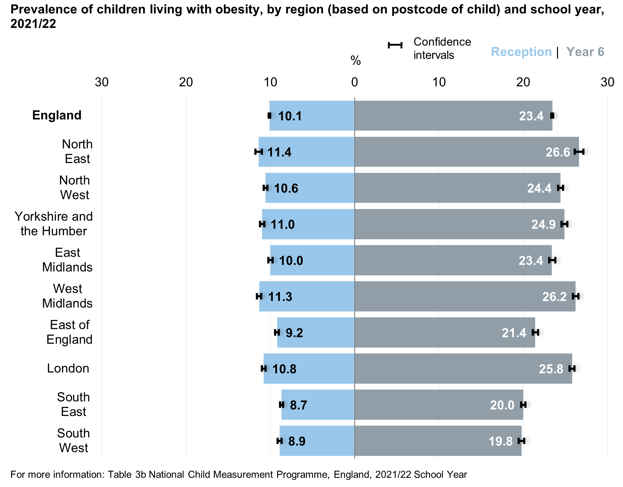 Children living obesity by region for Reception and Year 6