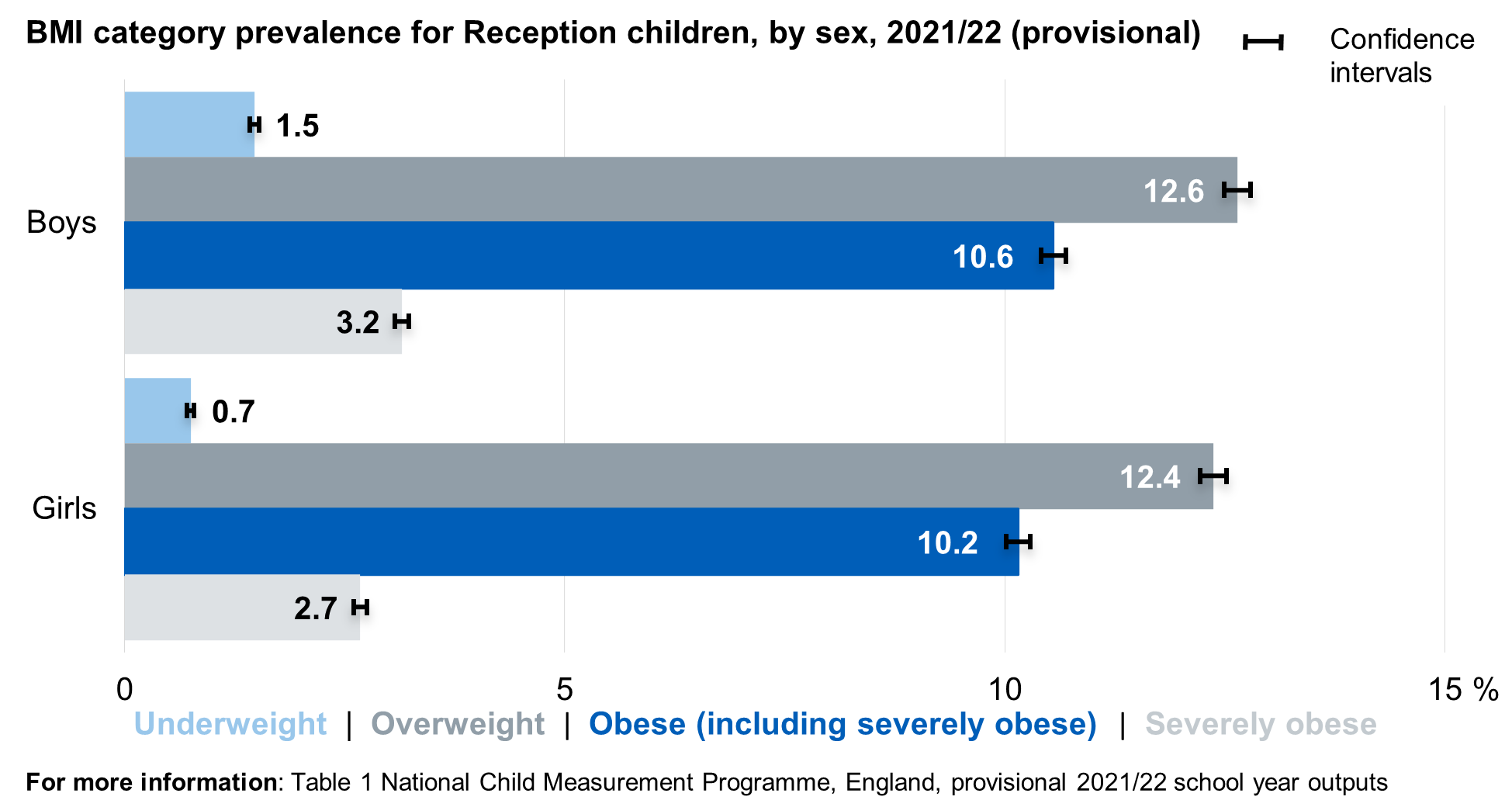 Bar chart showing prevalence of the BMI classifications for Reception children by sex