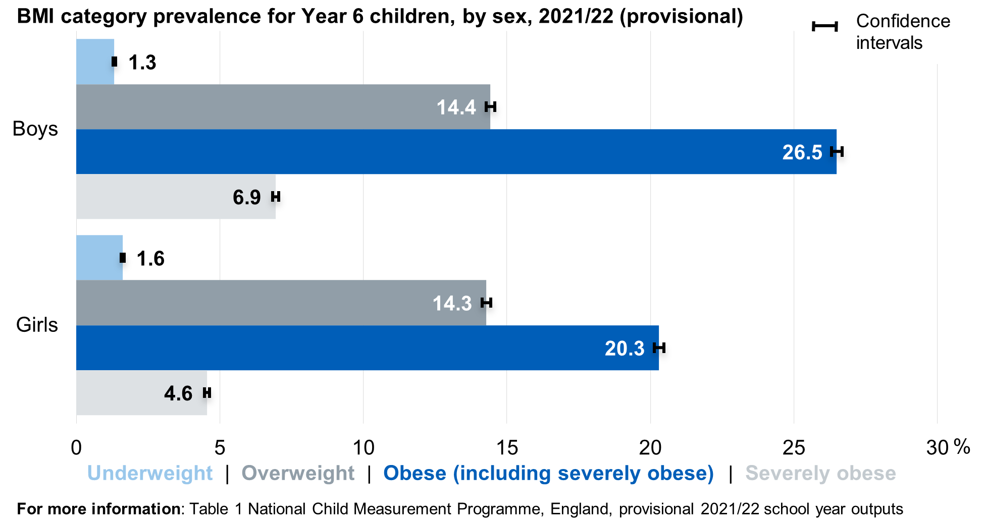 Bar chart showing prevalence of the BMI classifications for Year 6 children by sex