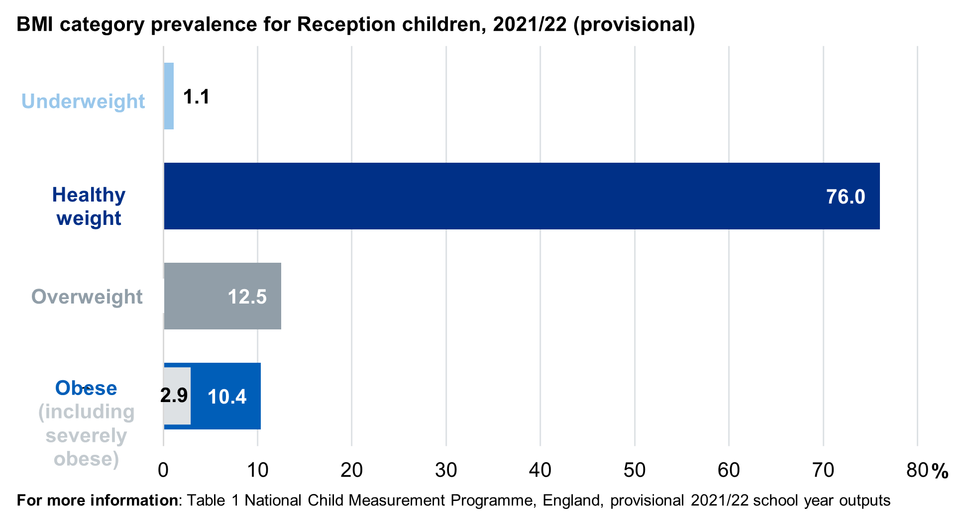 Bar chart showing prevalence of the BMI classifications for Reception children