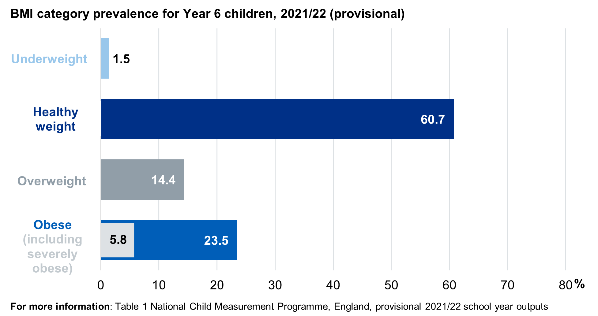 Bar chart showing prevalence of the BMI classifications for Year 6 children