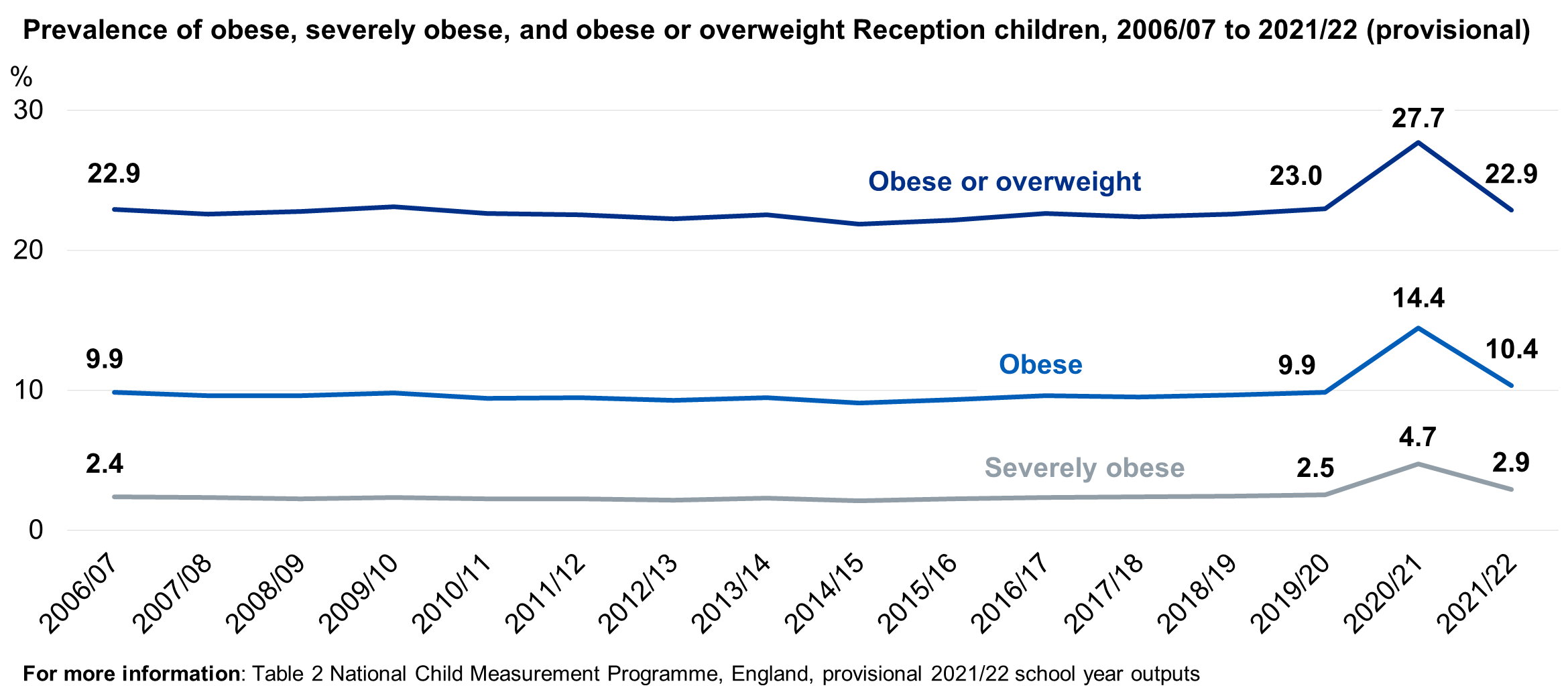 BMI category prevalence from 2006/07 to 2021/22 for Reception children