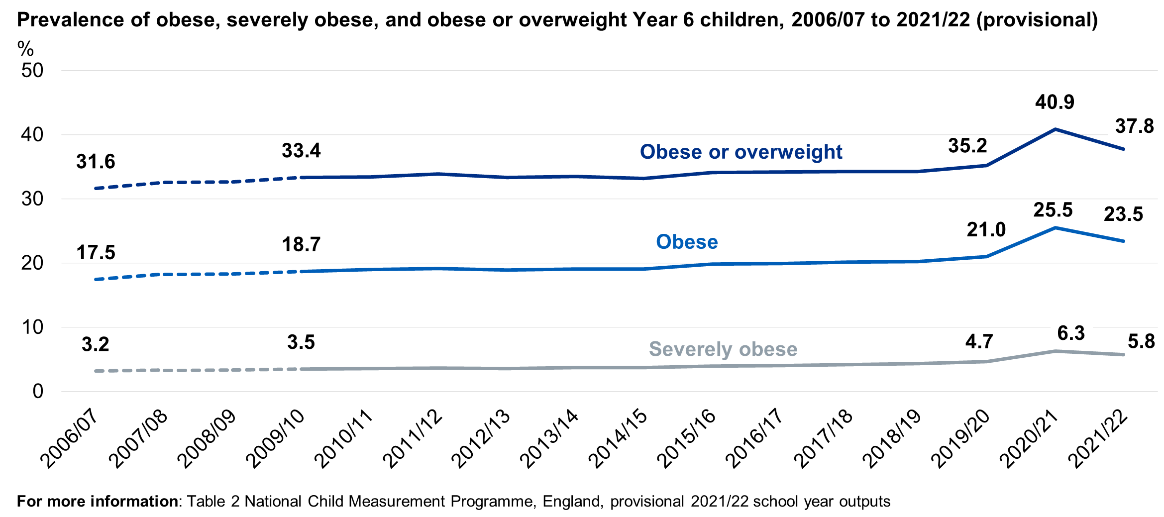 BMI category prevalence from 2006/07 to 2021/22 for Year 6 children