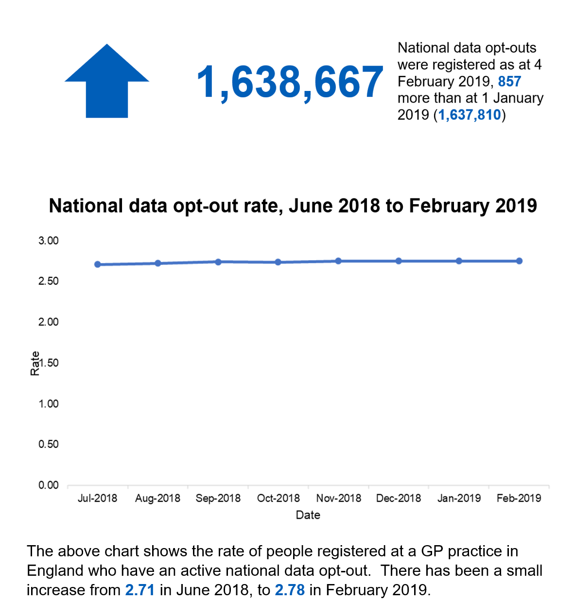 NDOP Key Facts.  1,638,667 national data opt outs were registered as at 4 February 2019, 857 more than at 1 January 2019.