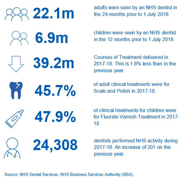 NHS Dental Statistics for England – 2017-18: Key Facts