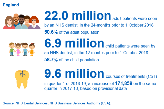 NHS Dental Statistics for England –2018-19, Quarter 1: Key Facts