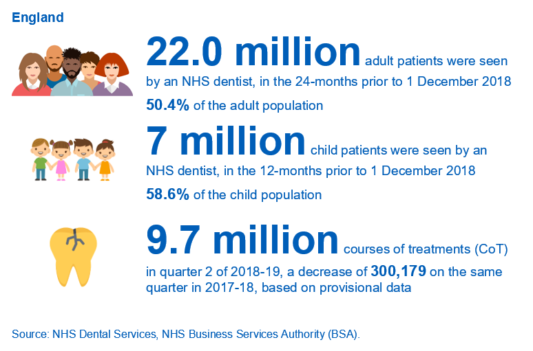 NHS Dental Statistics for England –2018-19, Quarter 2: Key Facts