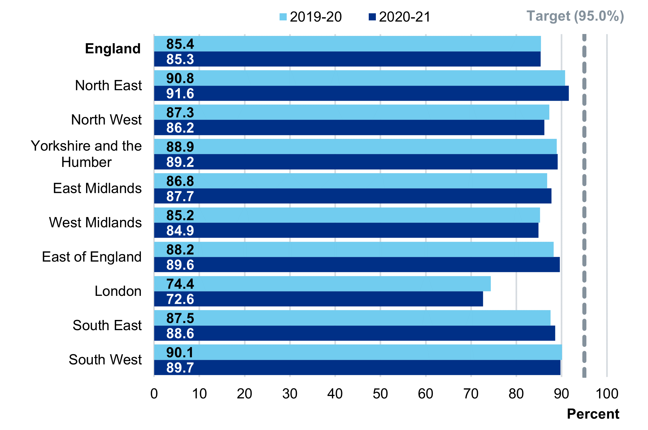 Bar chart showing DTaP/IPV pre-school booster – National and regional coverage
