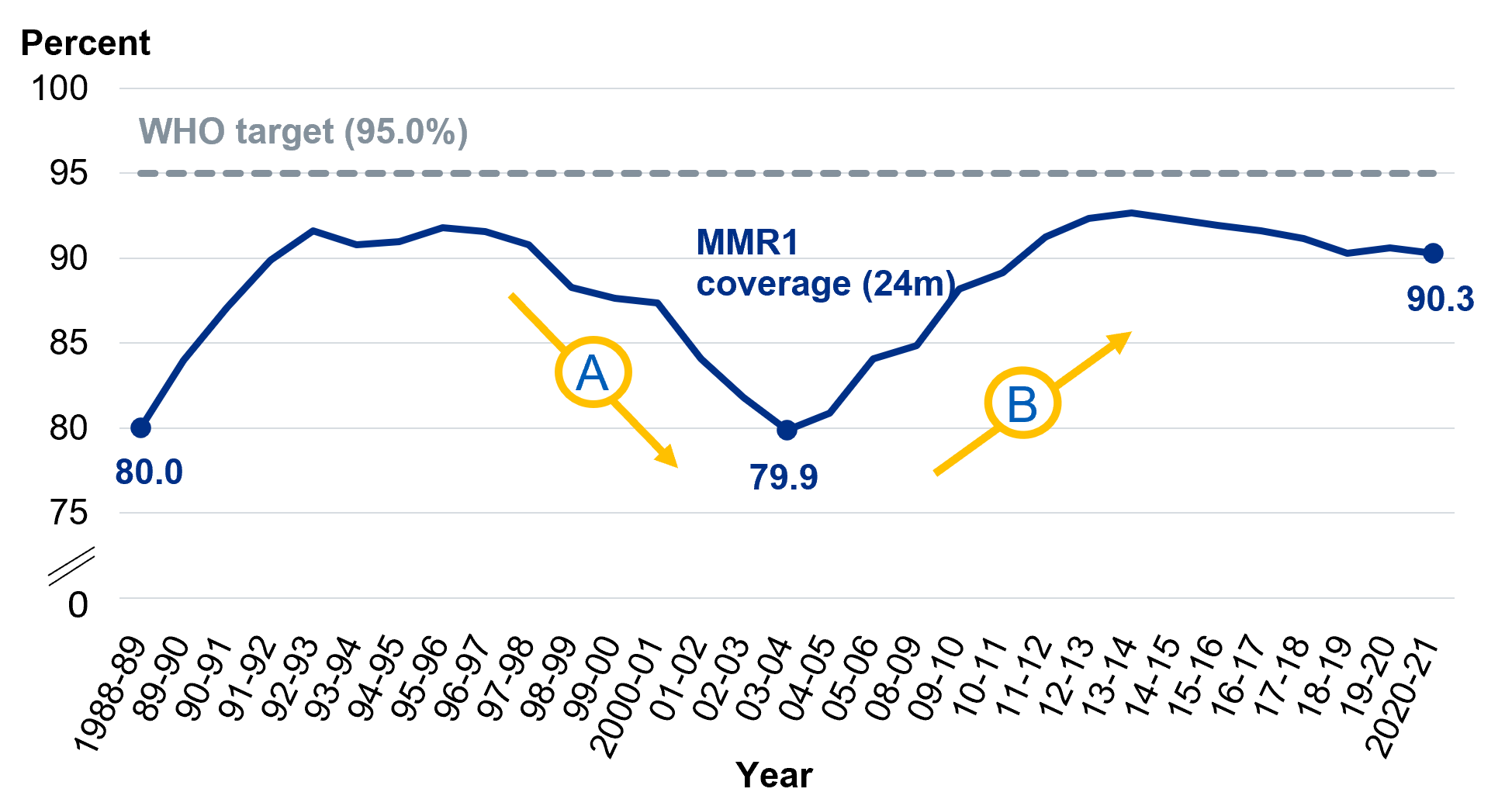Line chart showing National coverage of MMR1 at 24 months