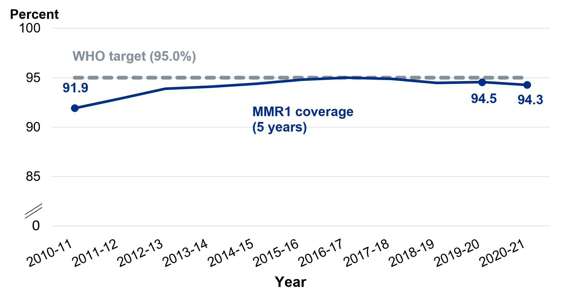 Line chart showing National MMR1 coverage at 5 years