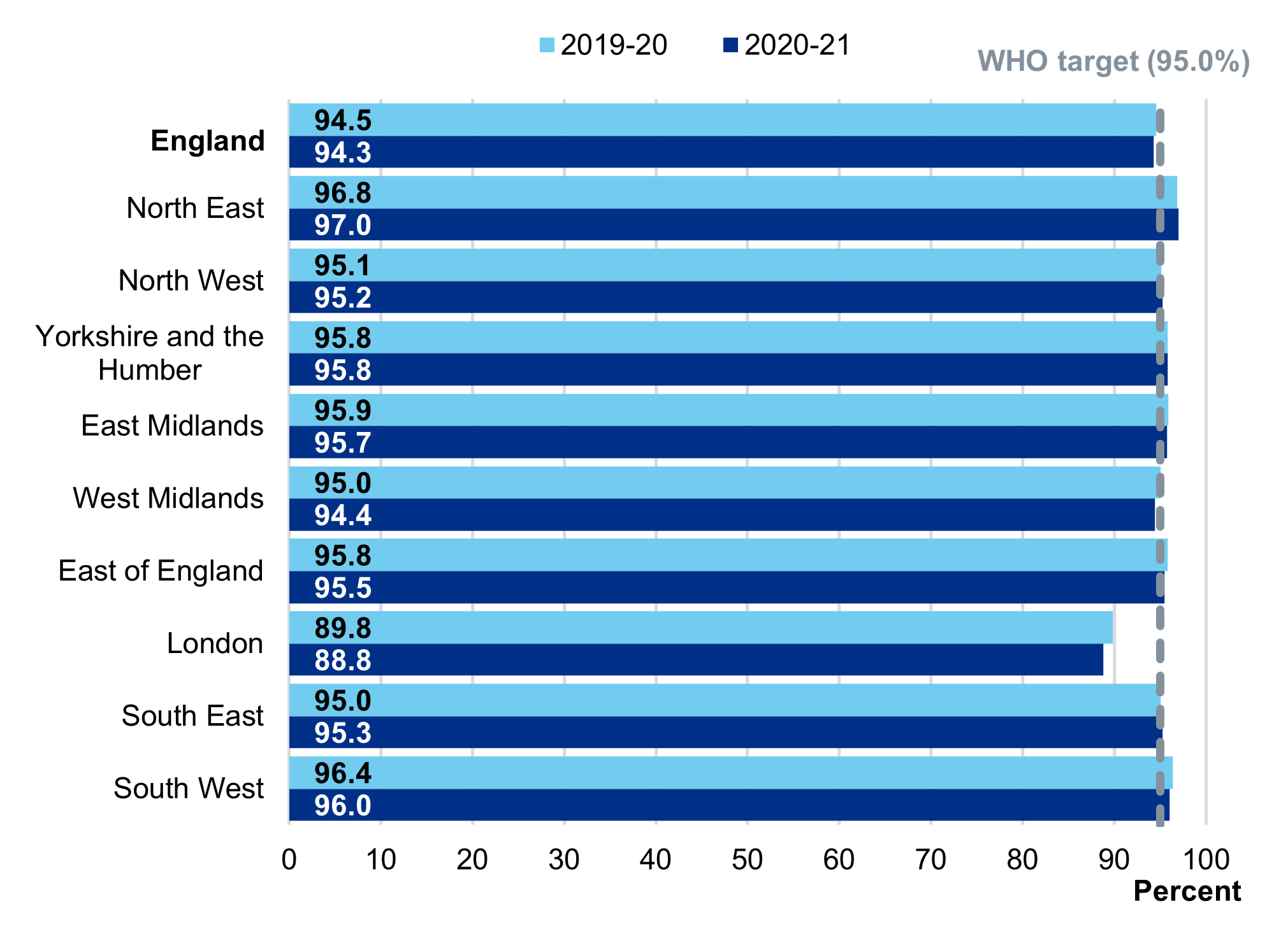 Bar chart showing National MMR1 coverage at 5 years