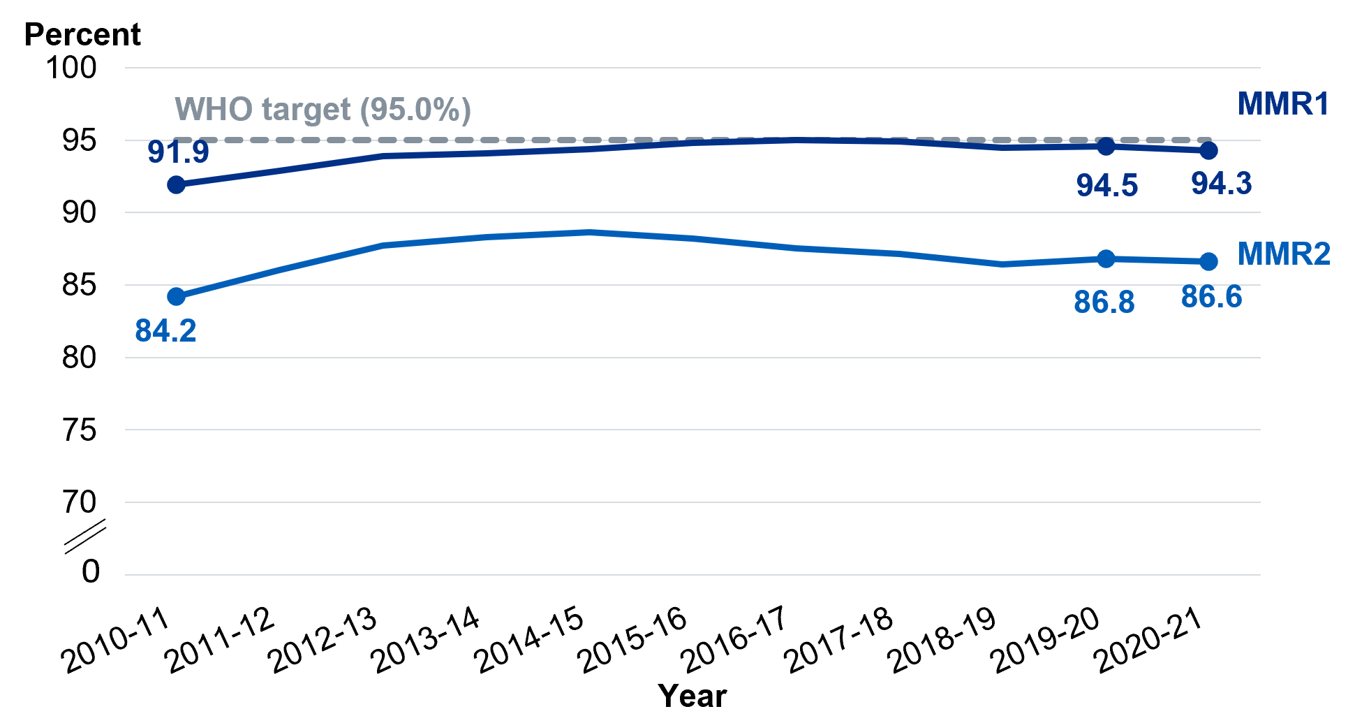 Line chart showing MMR2 vaccine (2nd dose) – National and regional coverage
