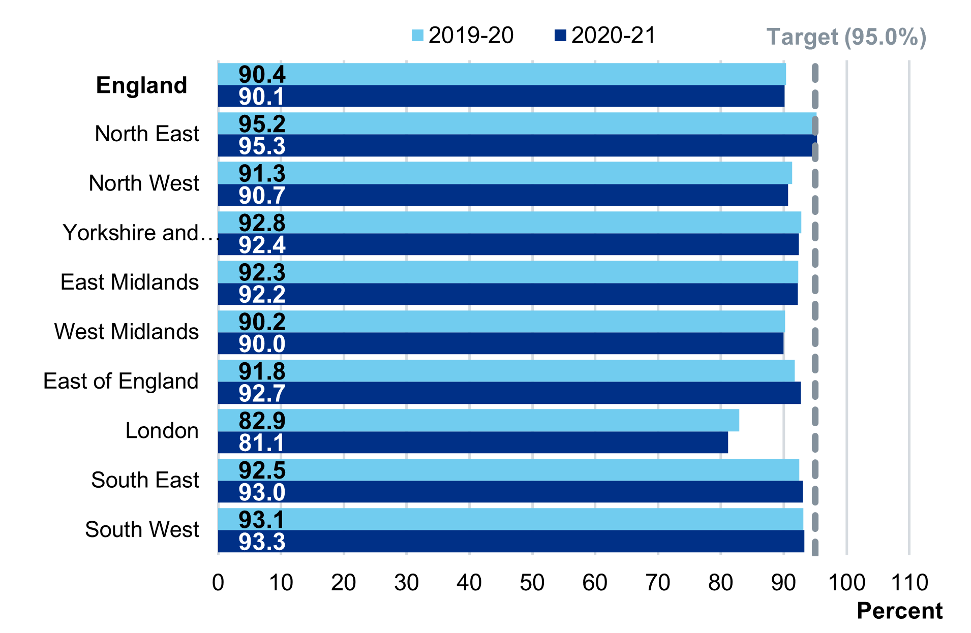 Regional coverage at 12 months (primary course)
