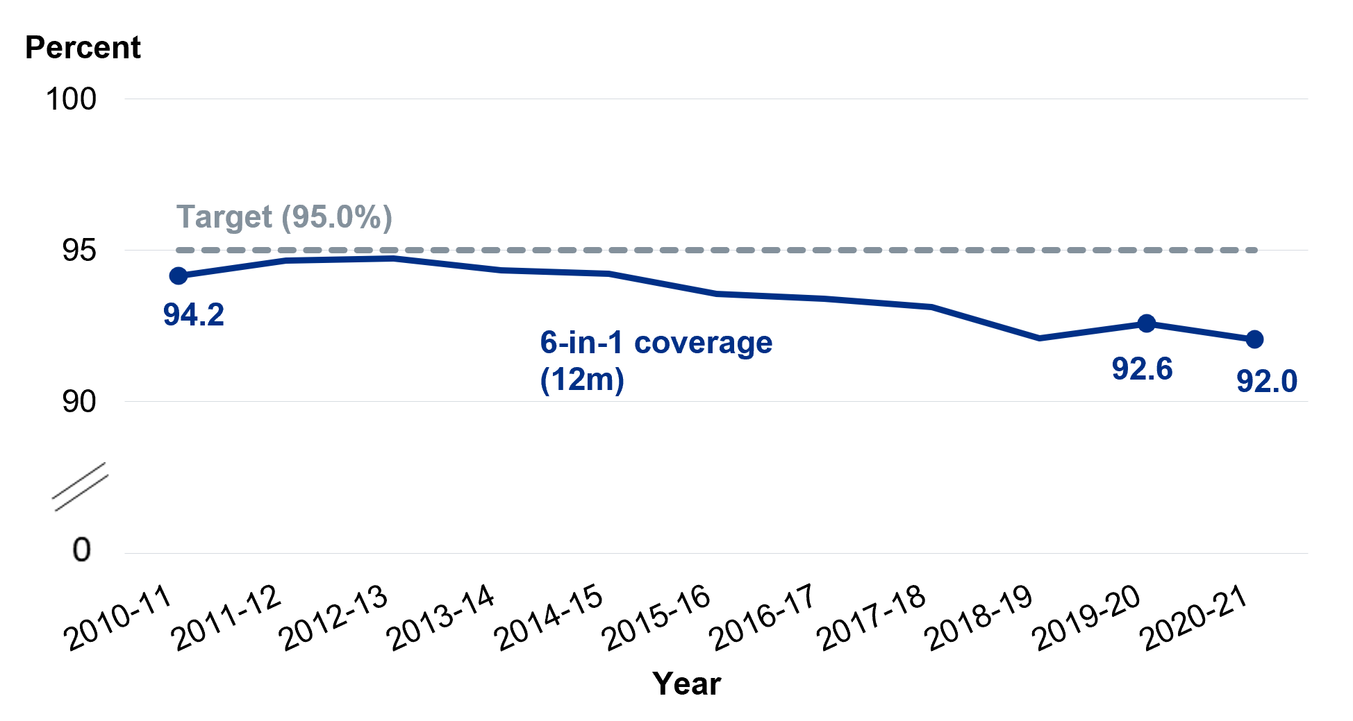 National coverage at 12 months (6-in-1)