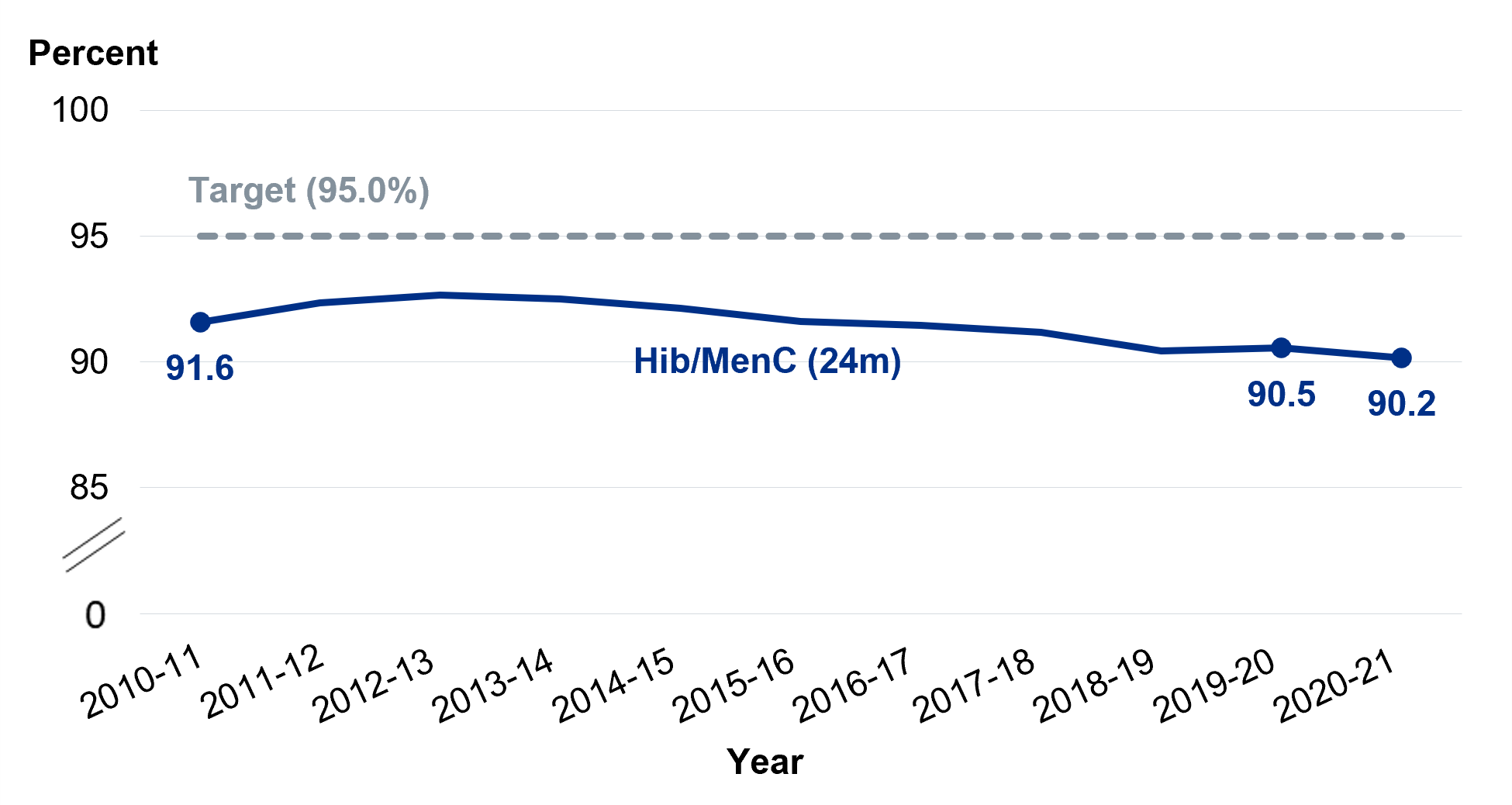 National coverage at 24 months