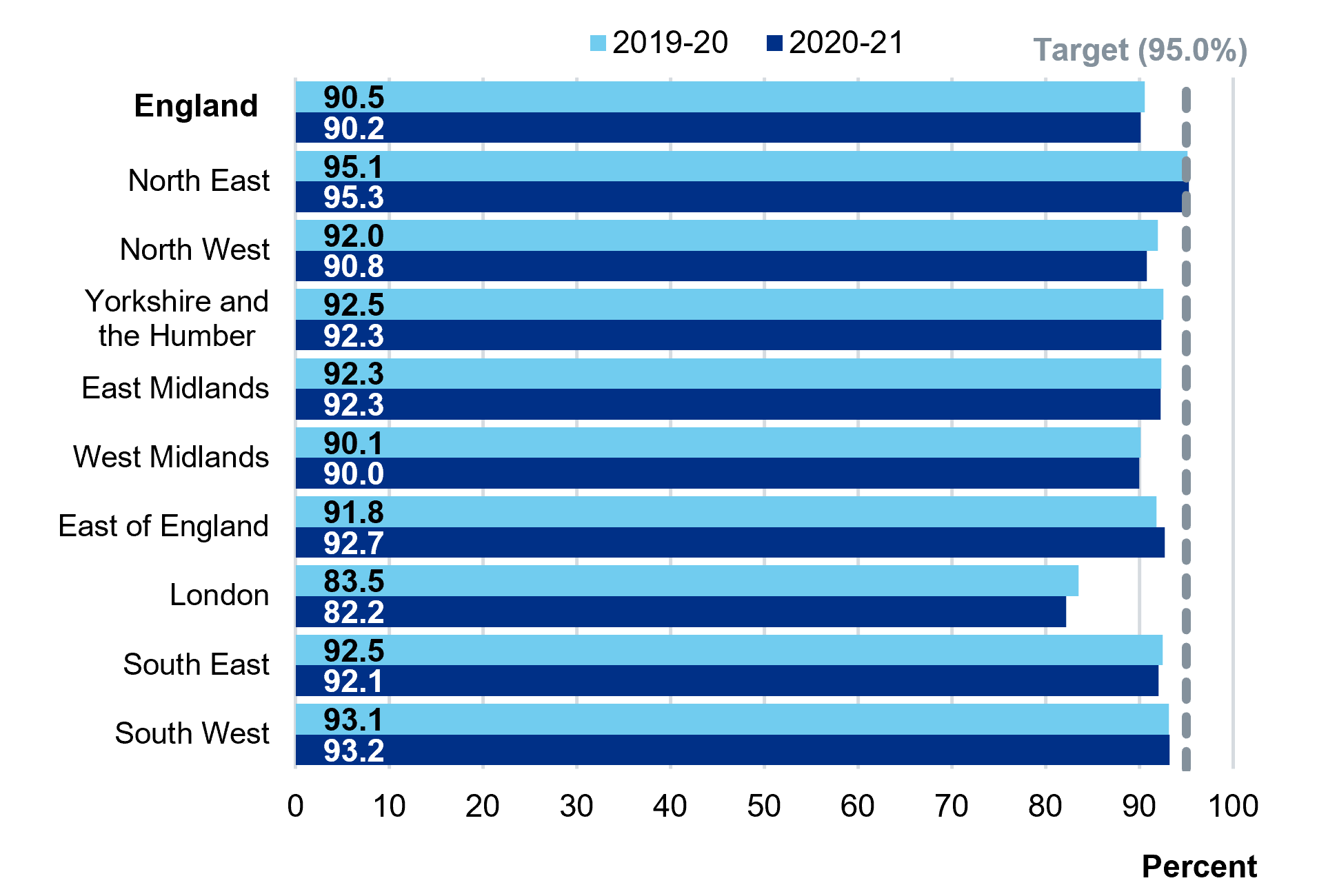 Regional coverage at 24 months