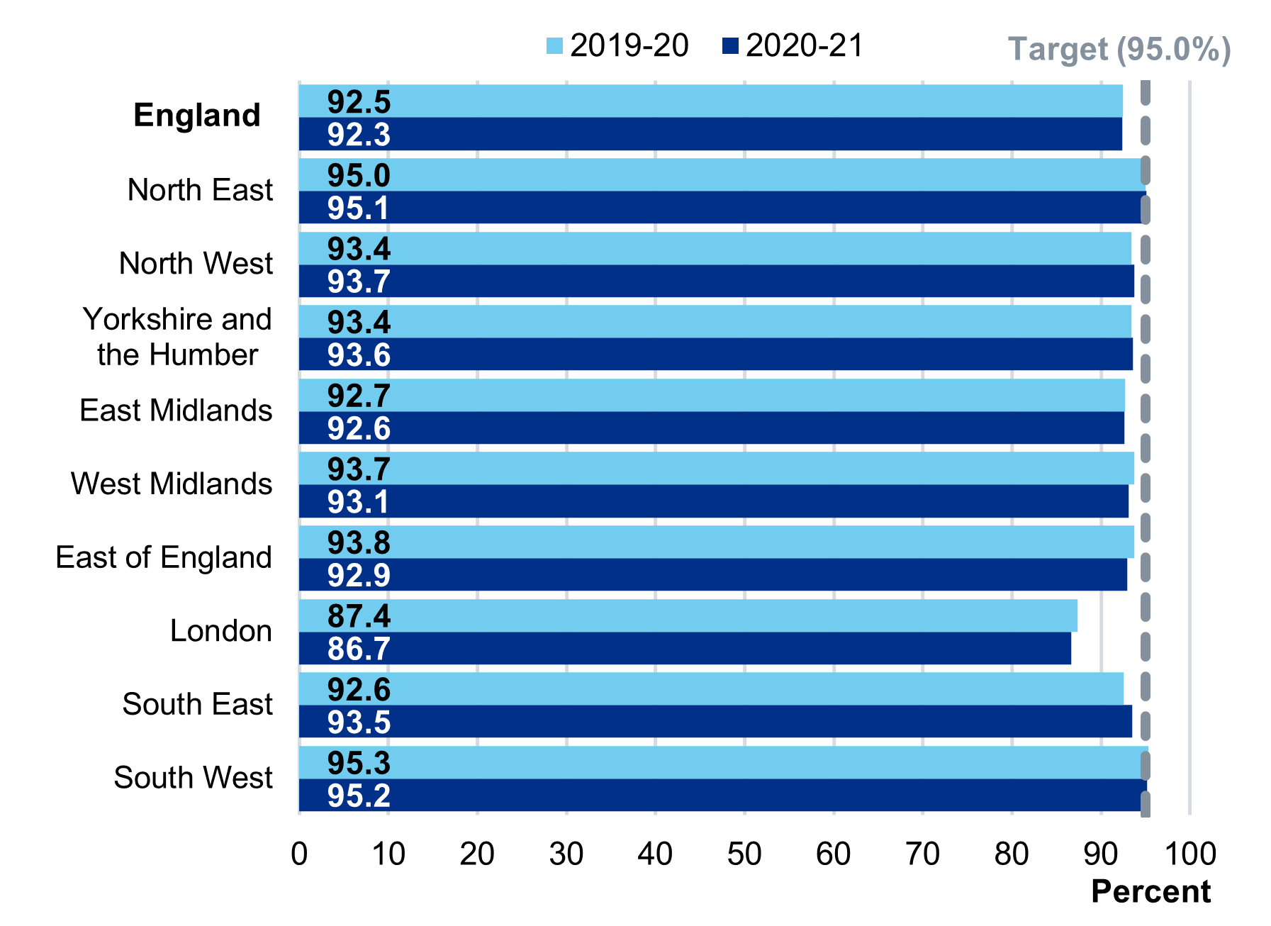 Regional coverage at 5 years