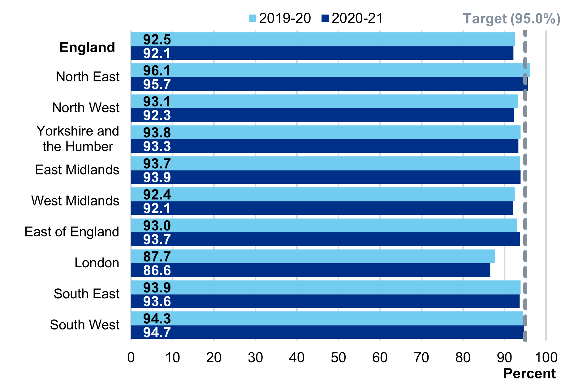 National and Regional coverage at 12 months