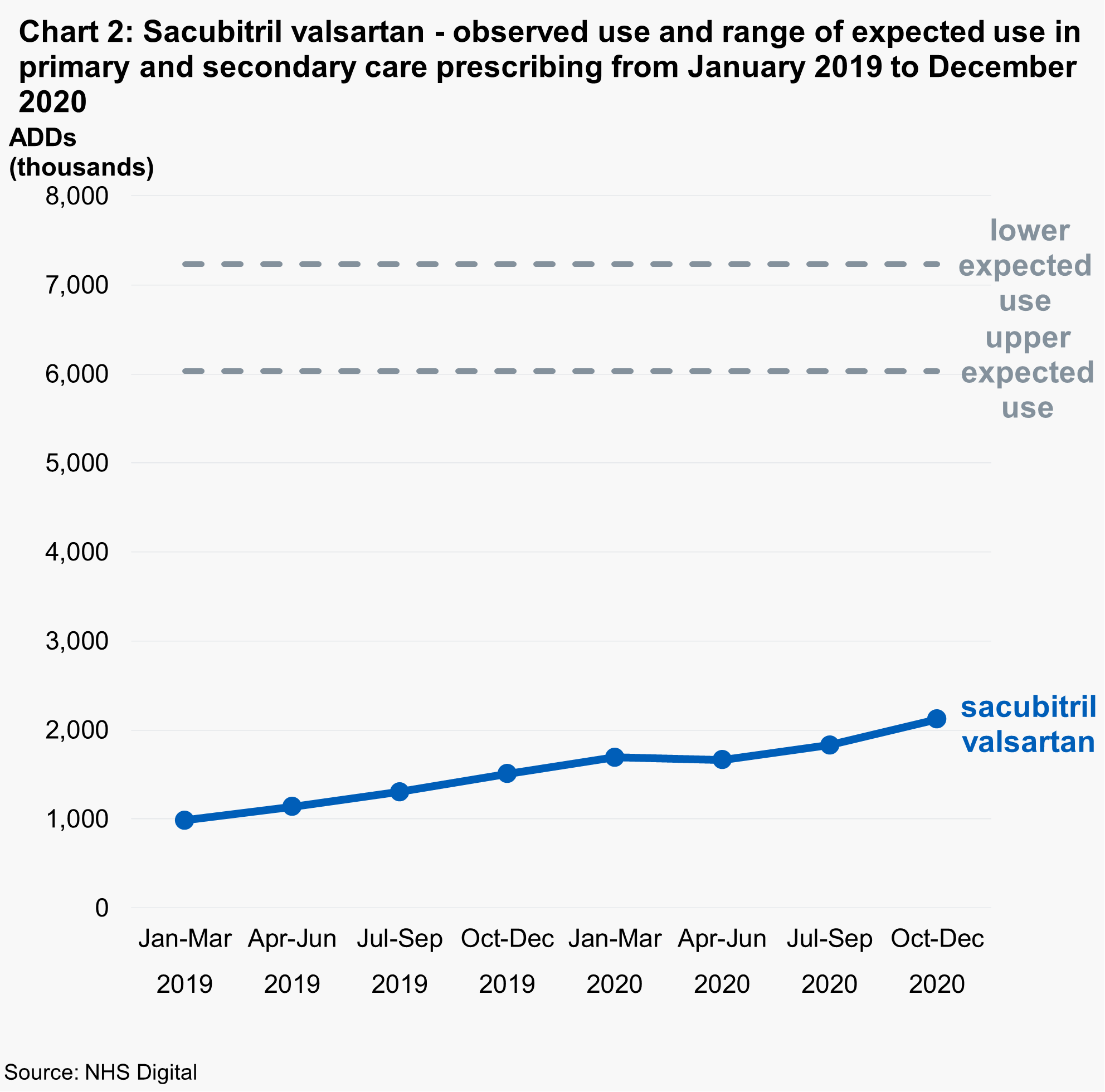 Chart 2: Sacubitril valsartan - observed use and range of expected use in primary and secondary care prescribing from January 2019 to December 2020