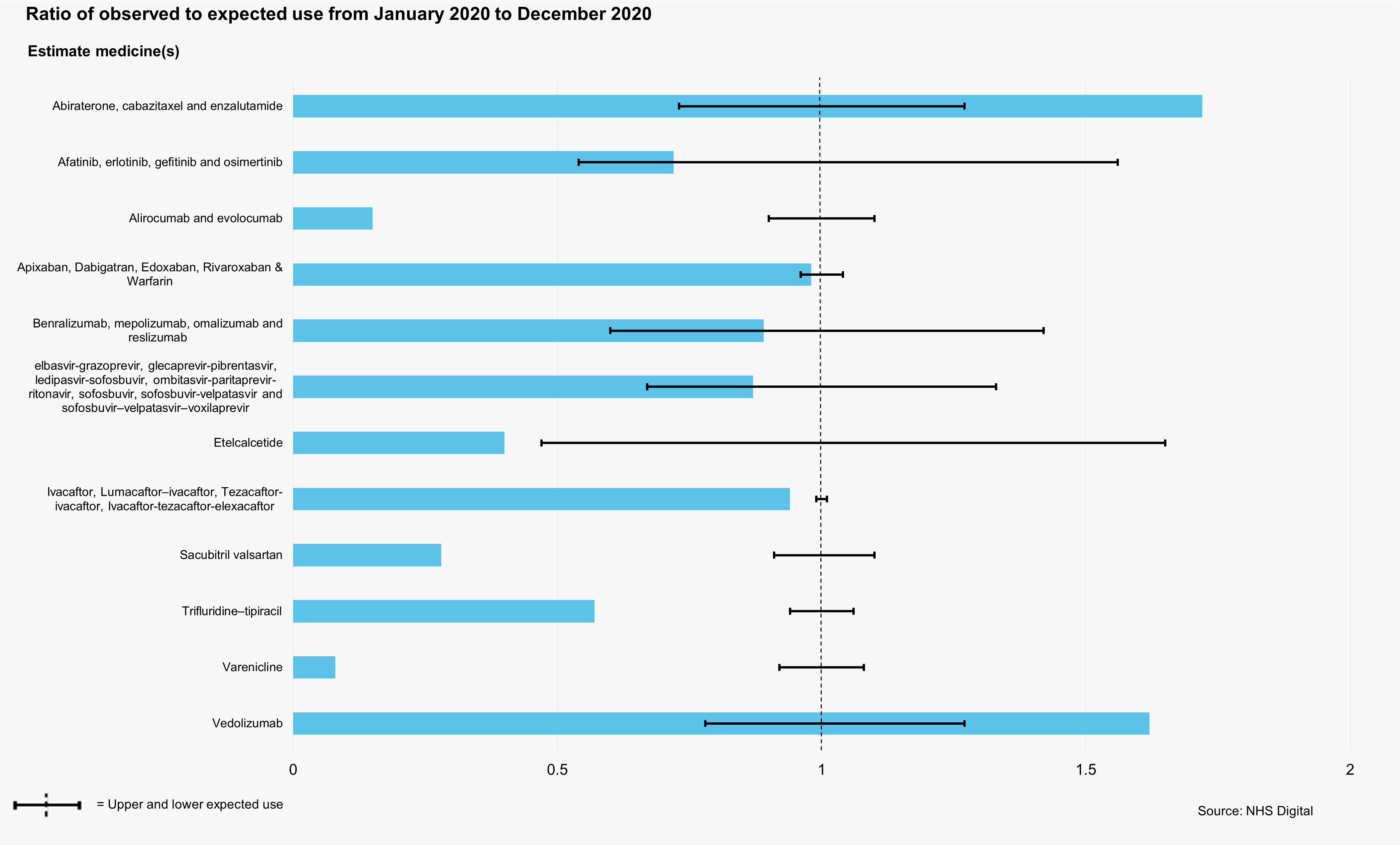 Ratio of observed to expected use from January 2020 to December 2020