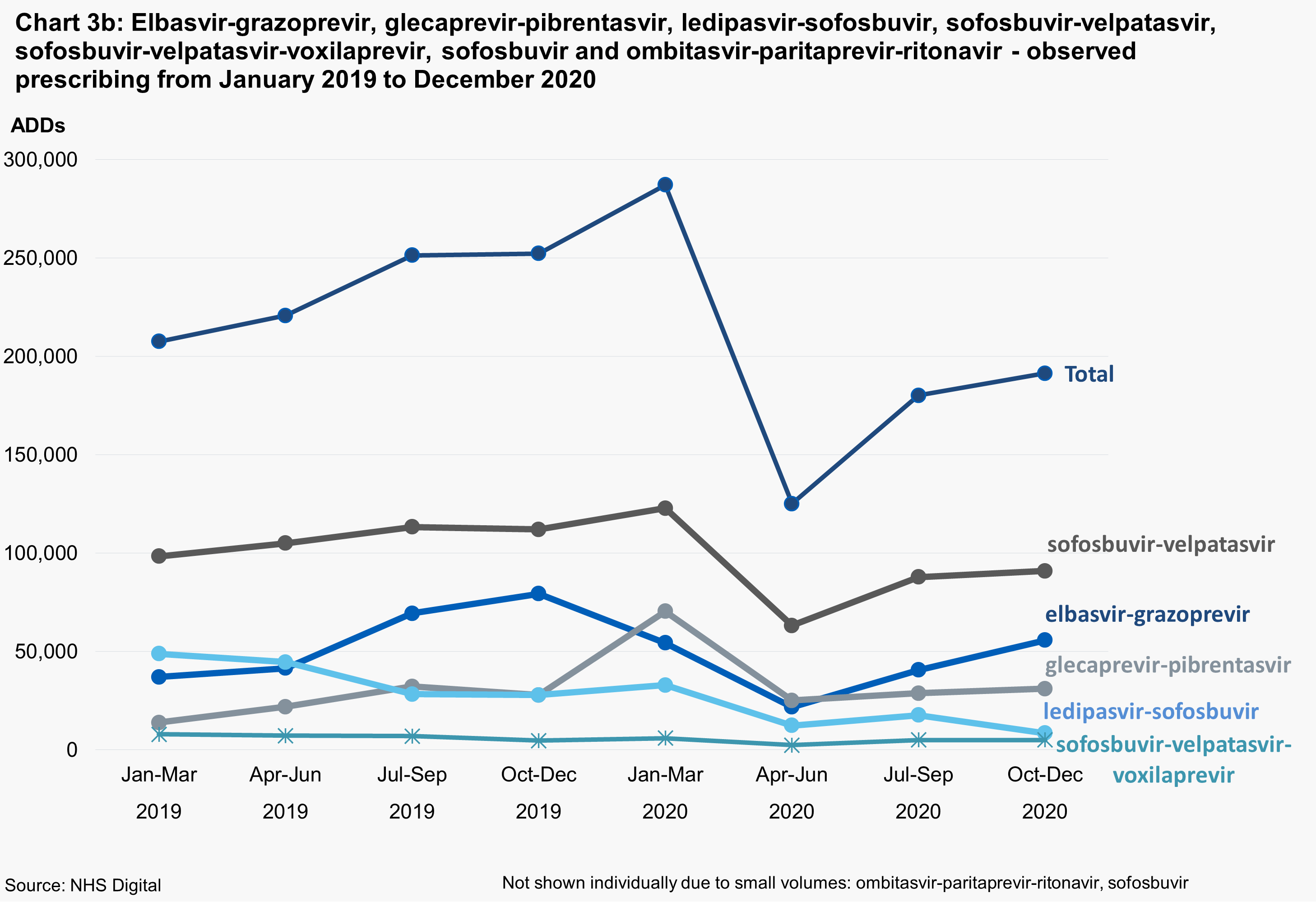 Chart 3b: elbasvir-grazoprevir, glecaprevir-pibrentasvir, ledipasvir-sofosbuvir, ombitasvir-paritaprevir-ritonavir, sofosbuvir, sofosbuvir-velpatasvir and sofosbuvir–velpatasvir–voxilaprevir - observed use in primary and secondary care prescribing from January 2019 to December 2020