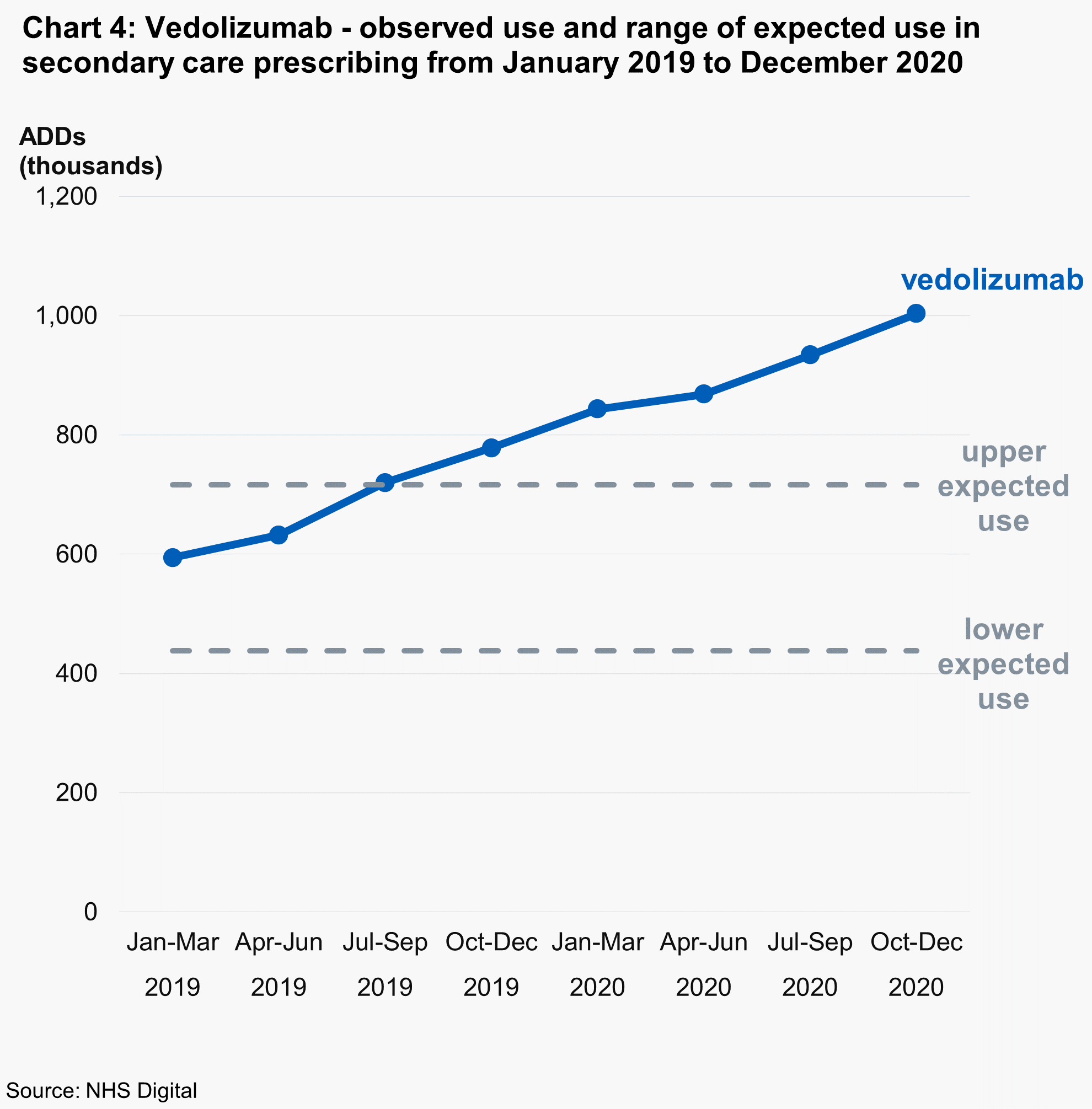 Chart 4: Vedolizumab - observed use and range of expected use in secondary care prescribing from January 2019 to December 2020