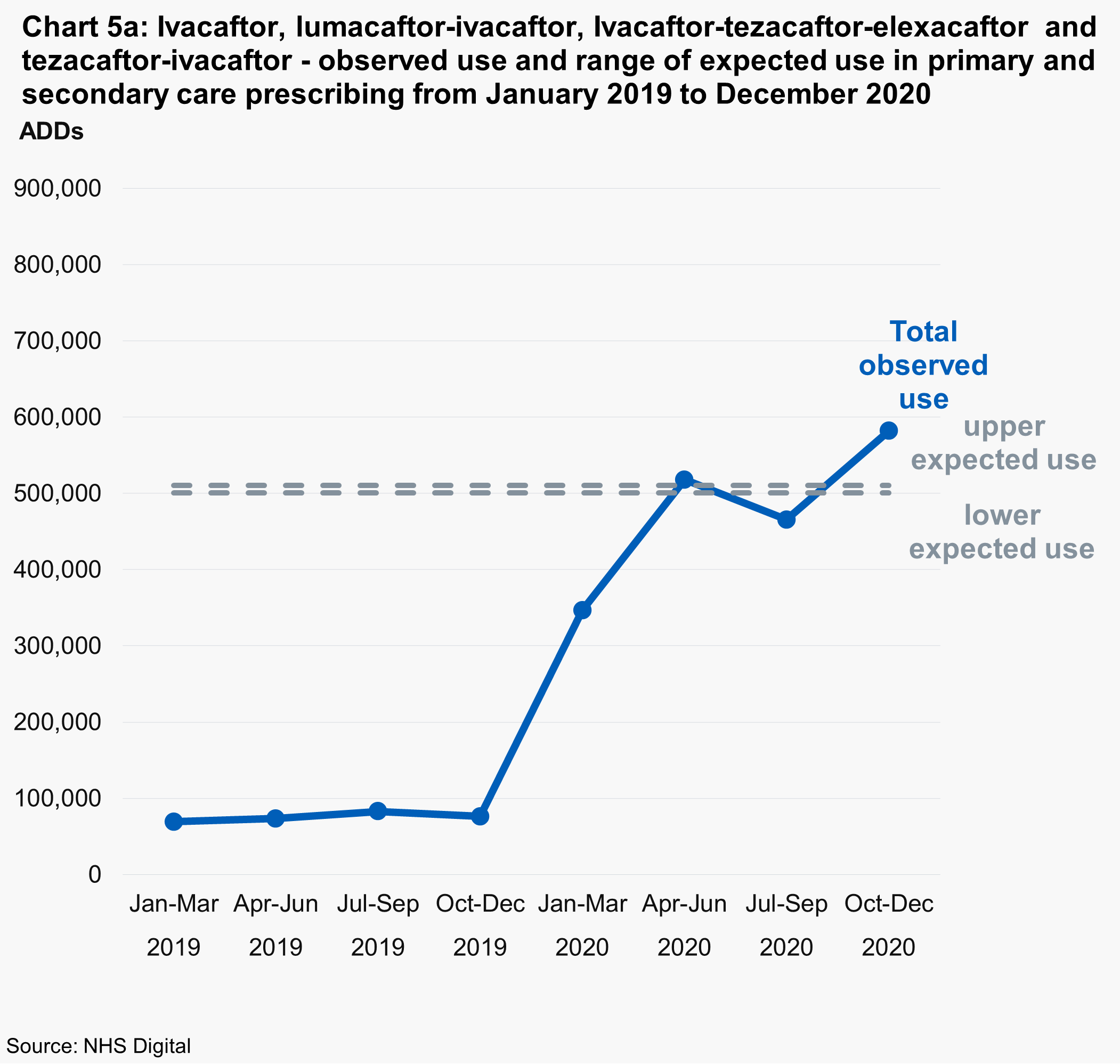 Chart 5a: ivacaftor, ivacaftor–tezacaftor–elexacaftor, lumacaftor–ivacaftor and tezacaftor–ivacaftor - observed use and range of expected use in primary and secondary care prescribing from January 2019 to December 2020