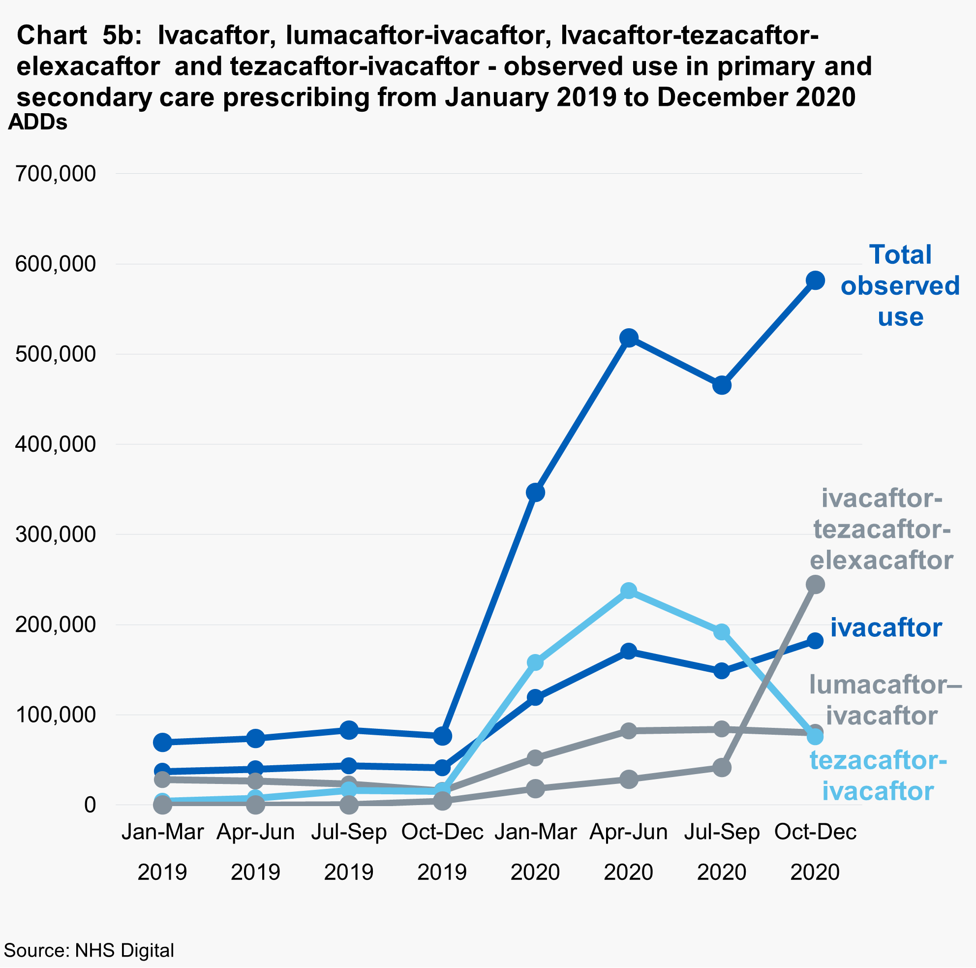 Chart 5b: ivacaftor, ivacaftor–tezacaftor–elexacaftor, lumacaftor–ivacaftor and tezacaftor–ivacaftor - observed use in primary and secondary care prescribing from January 2019 to December 2020