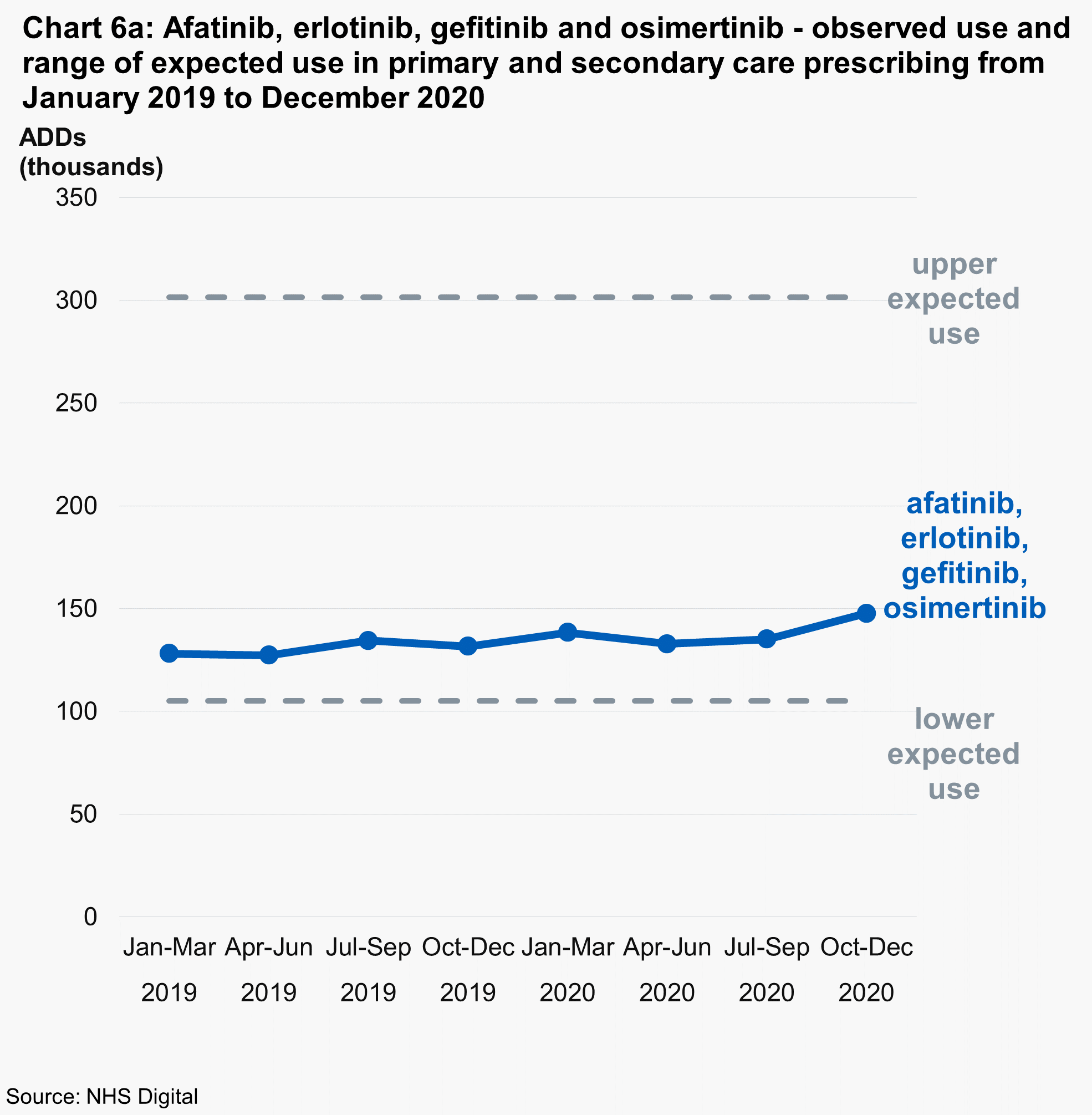 Chart 6a: Afatinib, erlotinib, gefitinib and osimertinib - observed use and range of expected use in primary and secondary care prescribing from January 2019 to December 2020