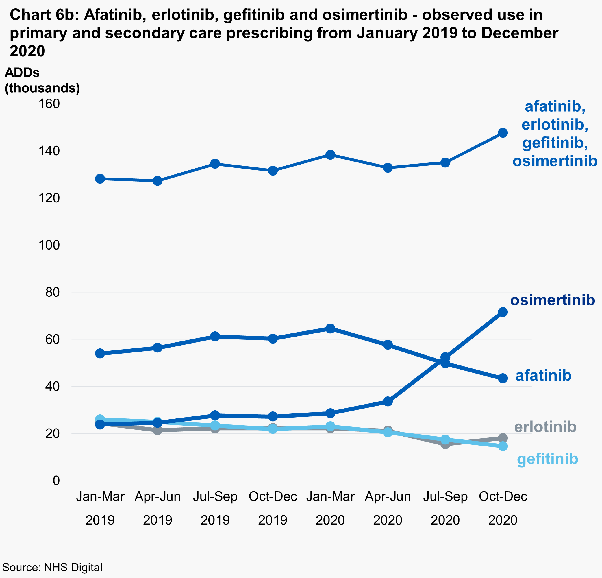 Chart 6b: Afatinib, erlotinib, gefitinib and osimertinib - observed use in primary and secondary care prescribing from January 2019 to December 2020
