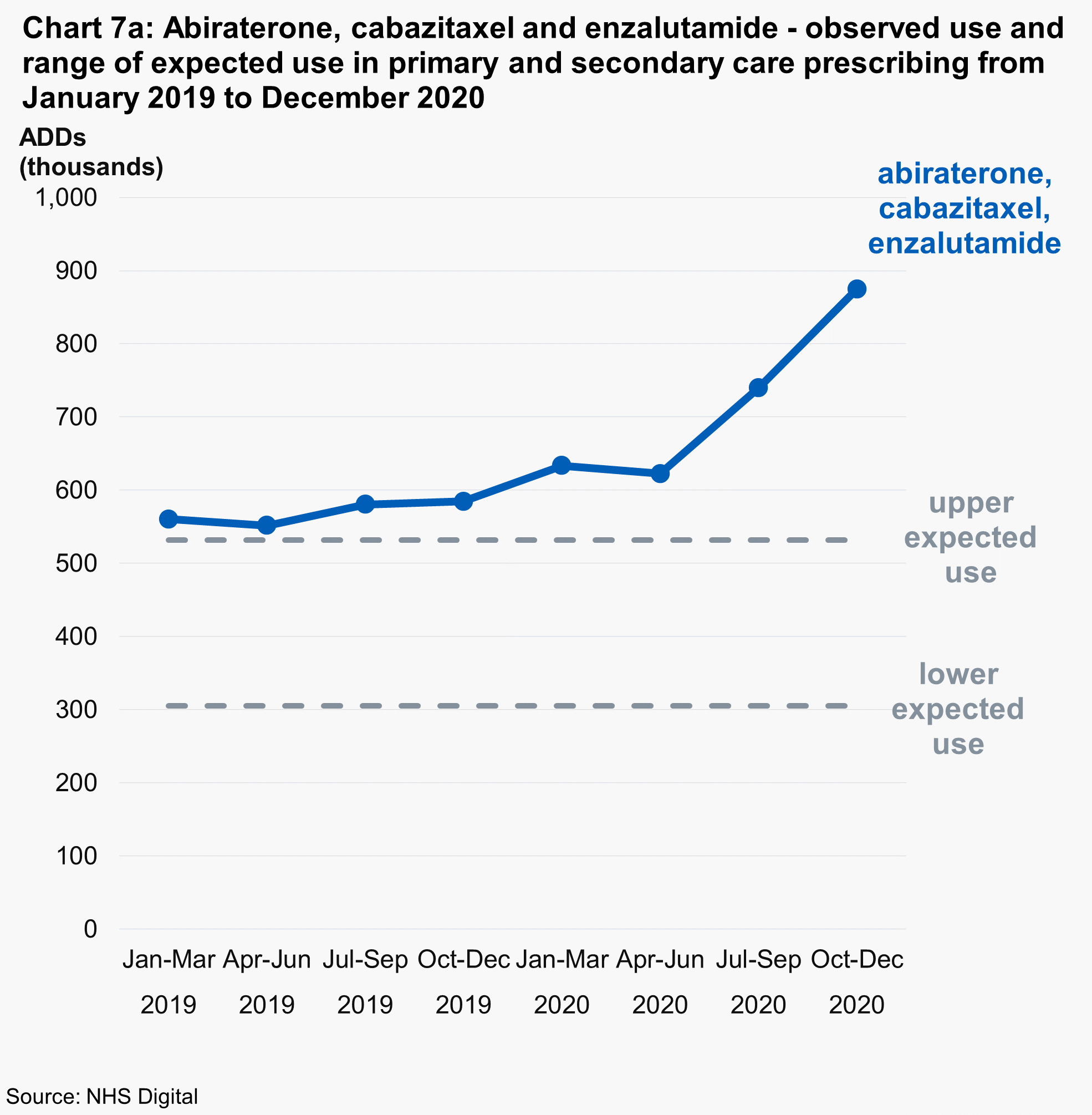 Chart 7a: Abiraterone, cabazitaxel and enzalutamide - observed use and range of expected use in primary and secondary care prescribing from January 2019 to December 2020