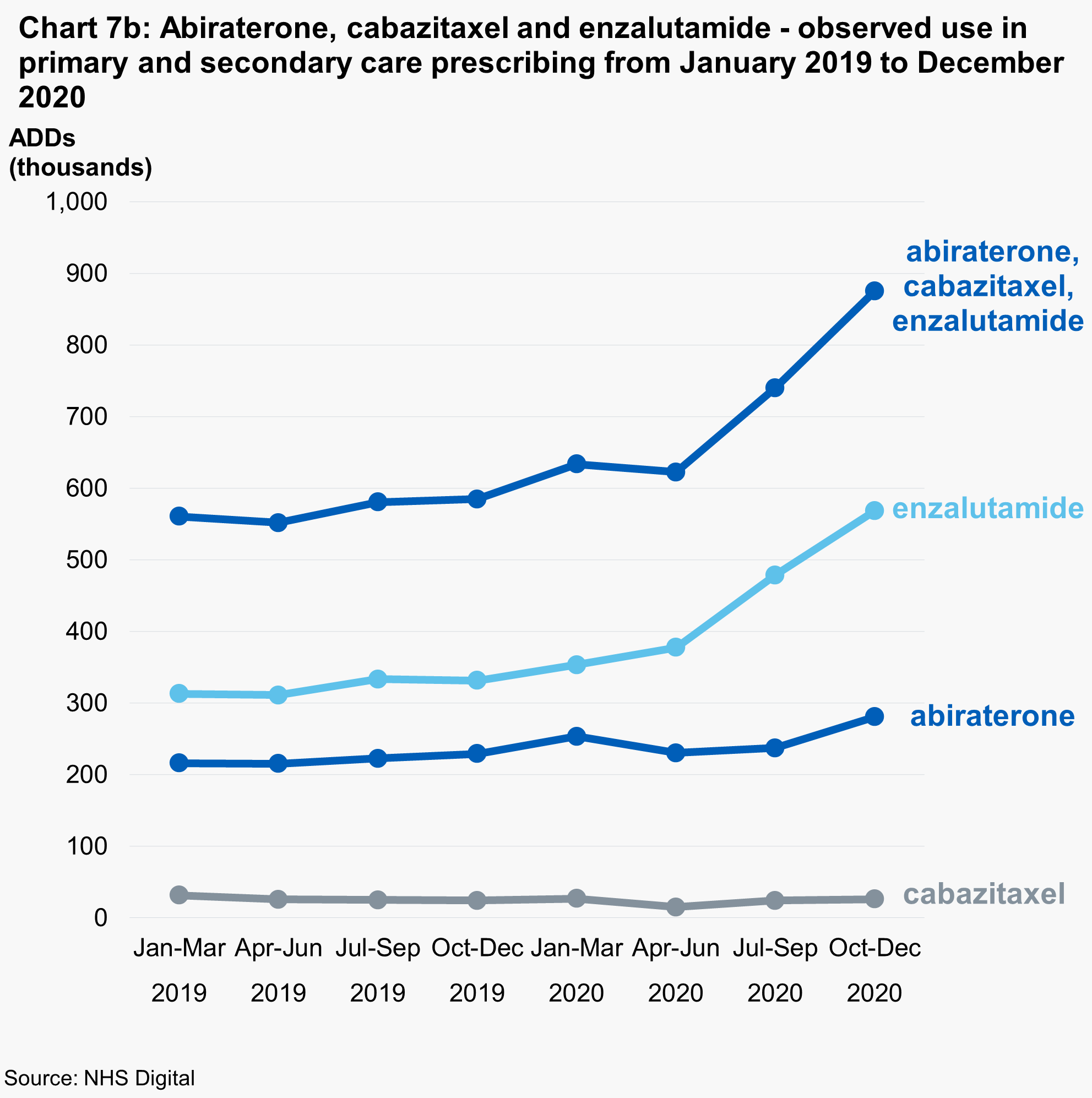 Chart 7b: Abiraterone, cabazitaxel and enzalutamide - observed use in primary and secondary care prescribing from January 2019 to December 2020