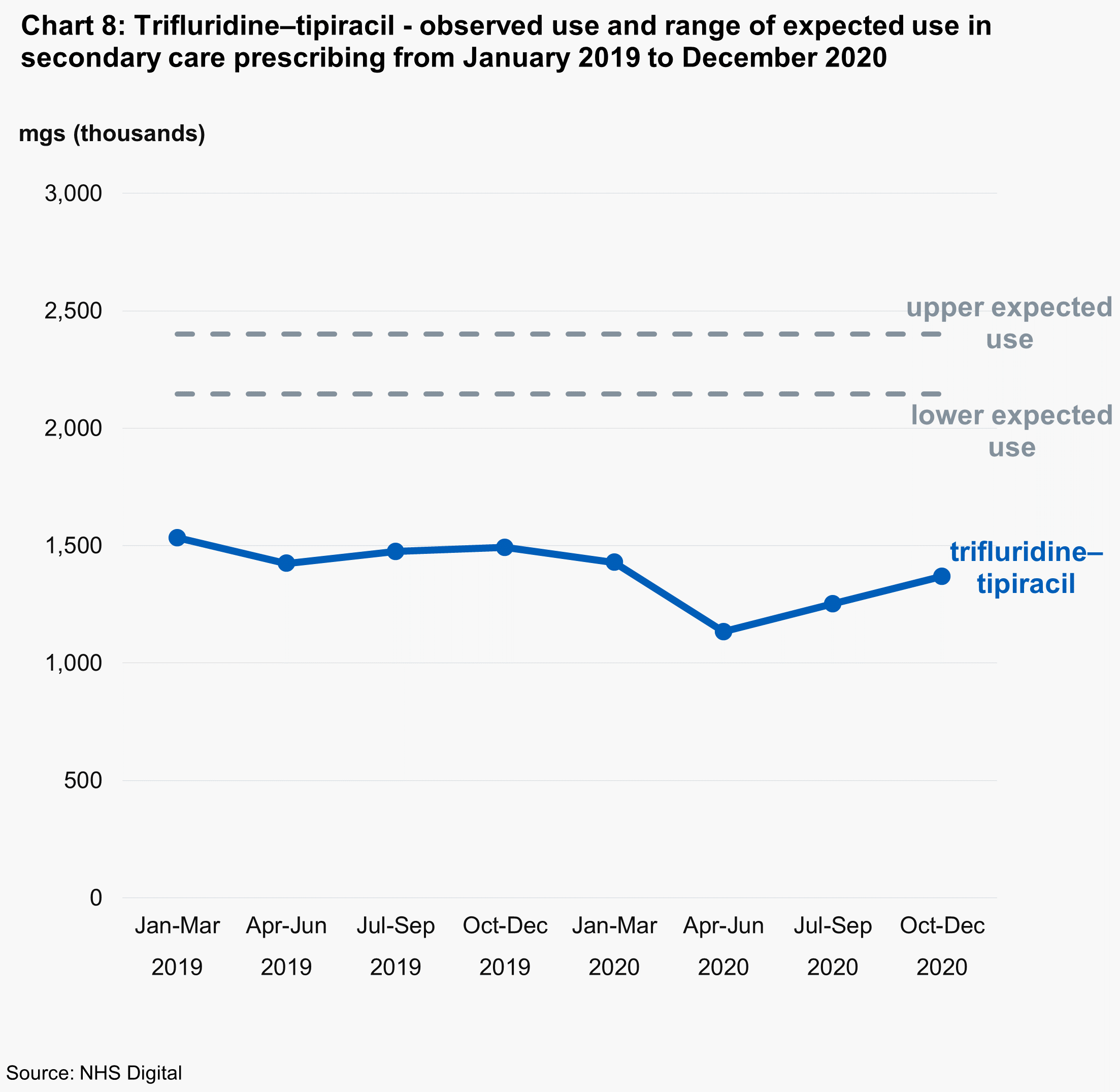 Chart 8: Trifluridine–tipiracil - observed use and range of expected use in secondary care prescribing from January 2019 to December 2020