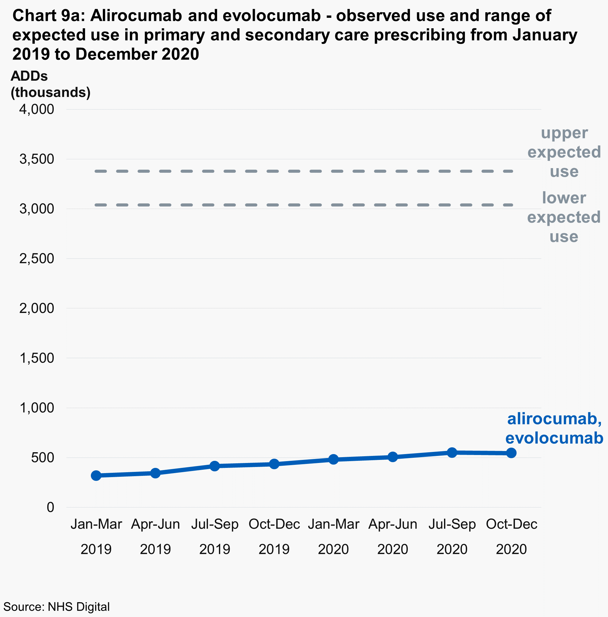 Chart 9a: Alirocumab and evolocumab - observed use and range of expected use in primary and secondary care prescribing from January 2019 to December 2020