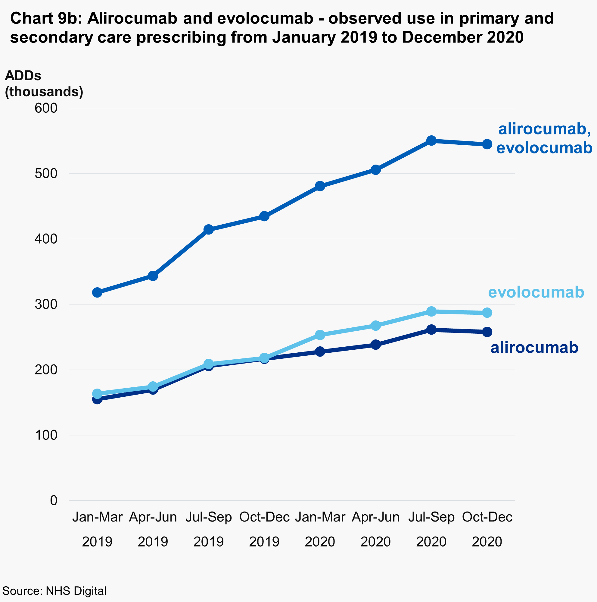 Chart 9b: Alirocumab and evolocumab - observed use in primary and secondary care prescribing from January 2019 to December 2020