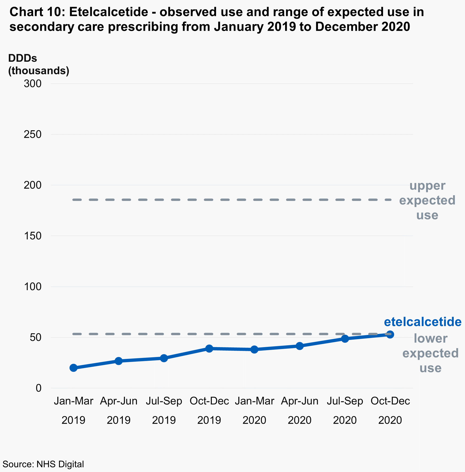 Chart 10: Etelcalcetide - observed use and range of expected use in secondary care prescribing from January 2019 to December 2020