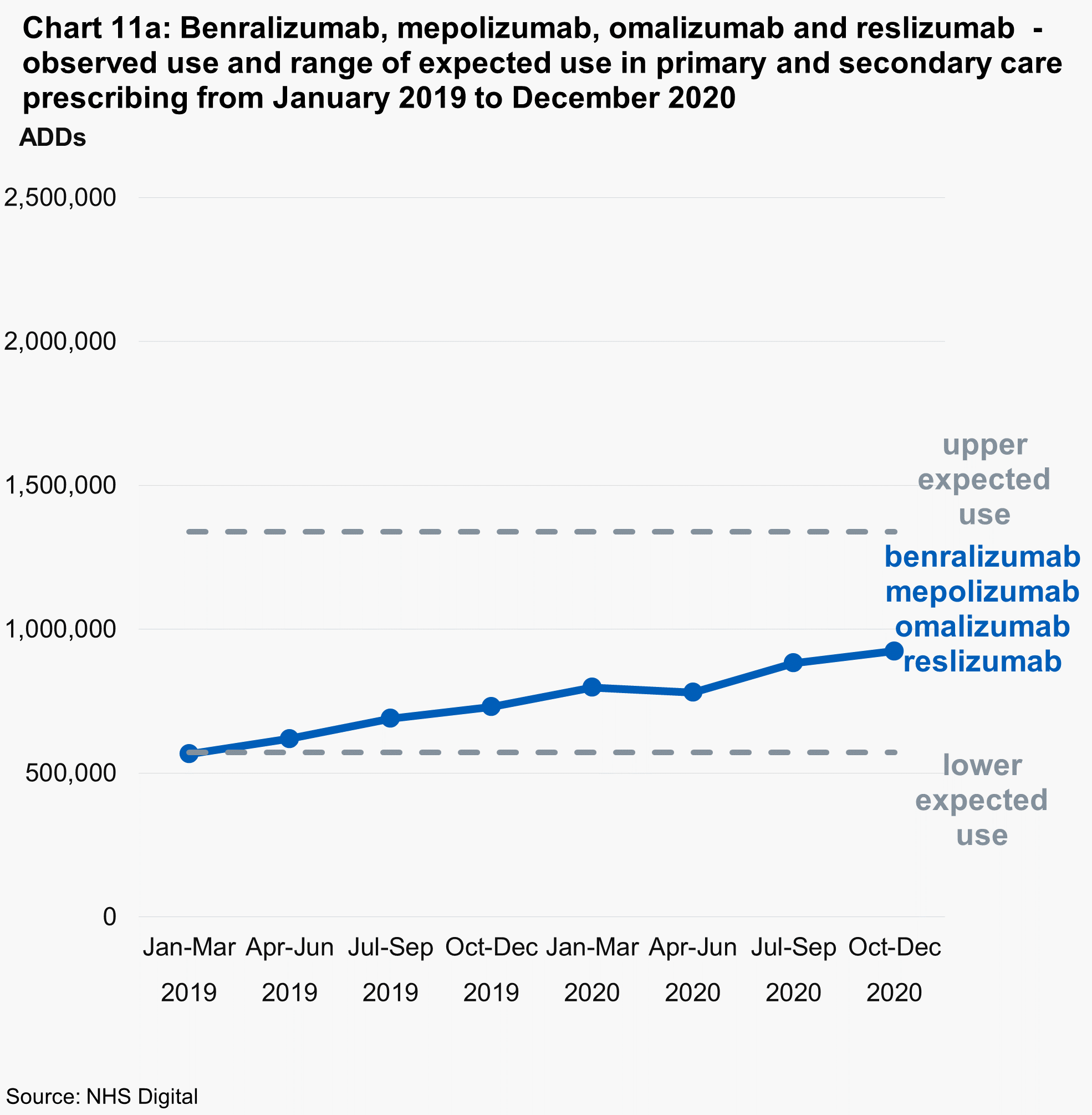 Chart 11a: benralizumab, mepolizumab, omalizumab and reslizumab - observed use and range of expected use in primary and secondary care prescribing from January 2019 to December 2020