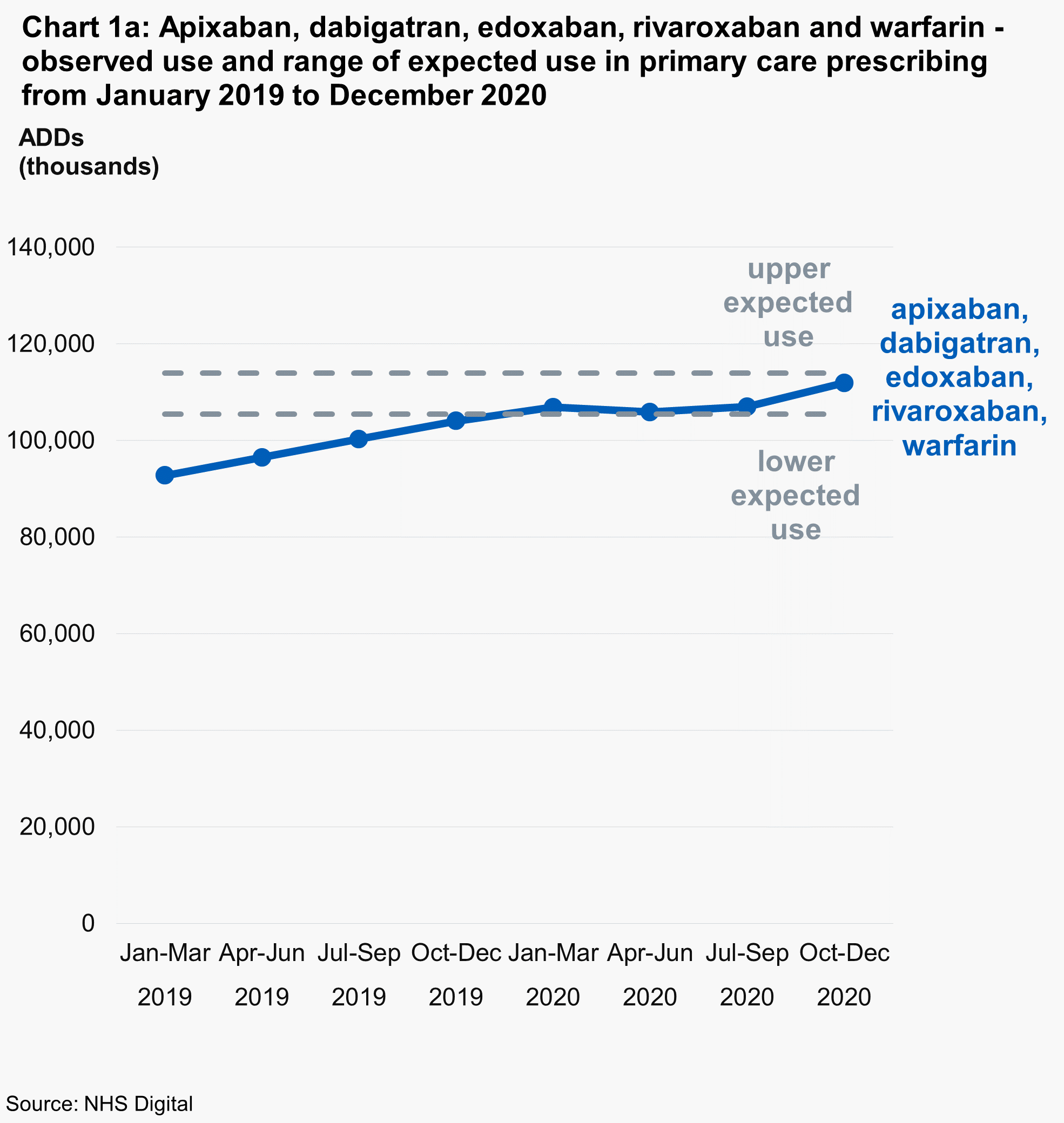 Chart 1a: Apixaban, dabigatran, edoxaban, rivaroxaban and warfarin - observed use and range of expected use in primary care prescribing from January 2019 to December 2020