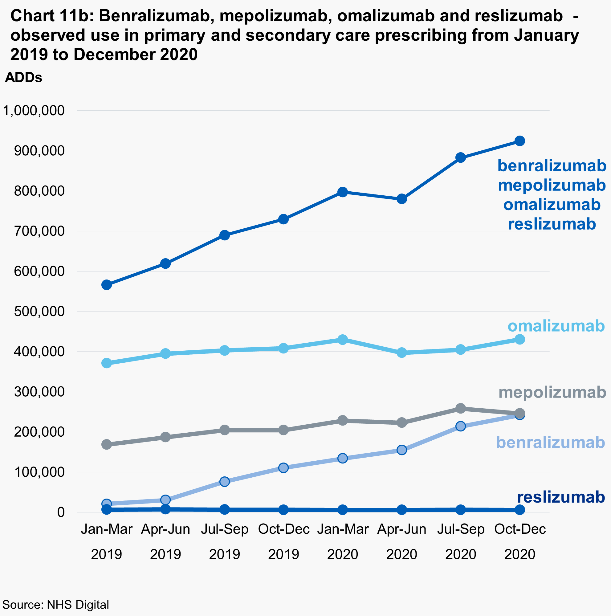Chart 11b: benralizumab, mepolizumab, omalizumab and reslizumab - observed use in primary and secondary care prescribing from January 2019 to December 2020