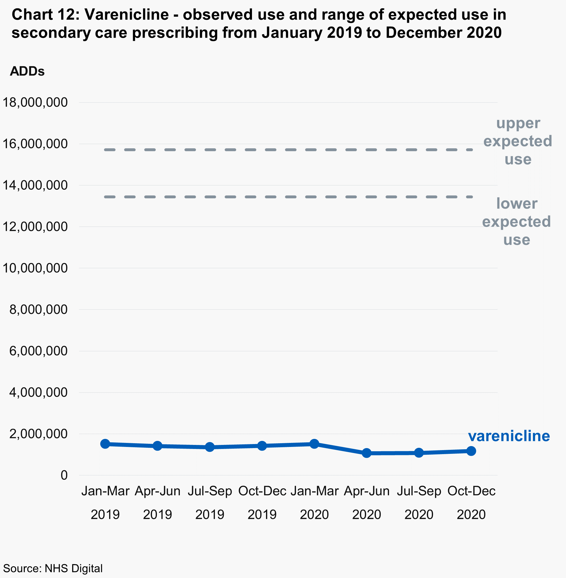 Chart 13a: varenicline - observed use and range of expected use in primary and secondary care prescribing from January 2019 to December 2020